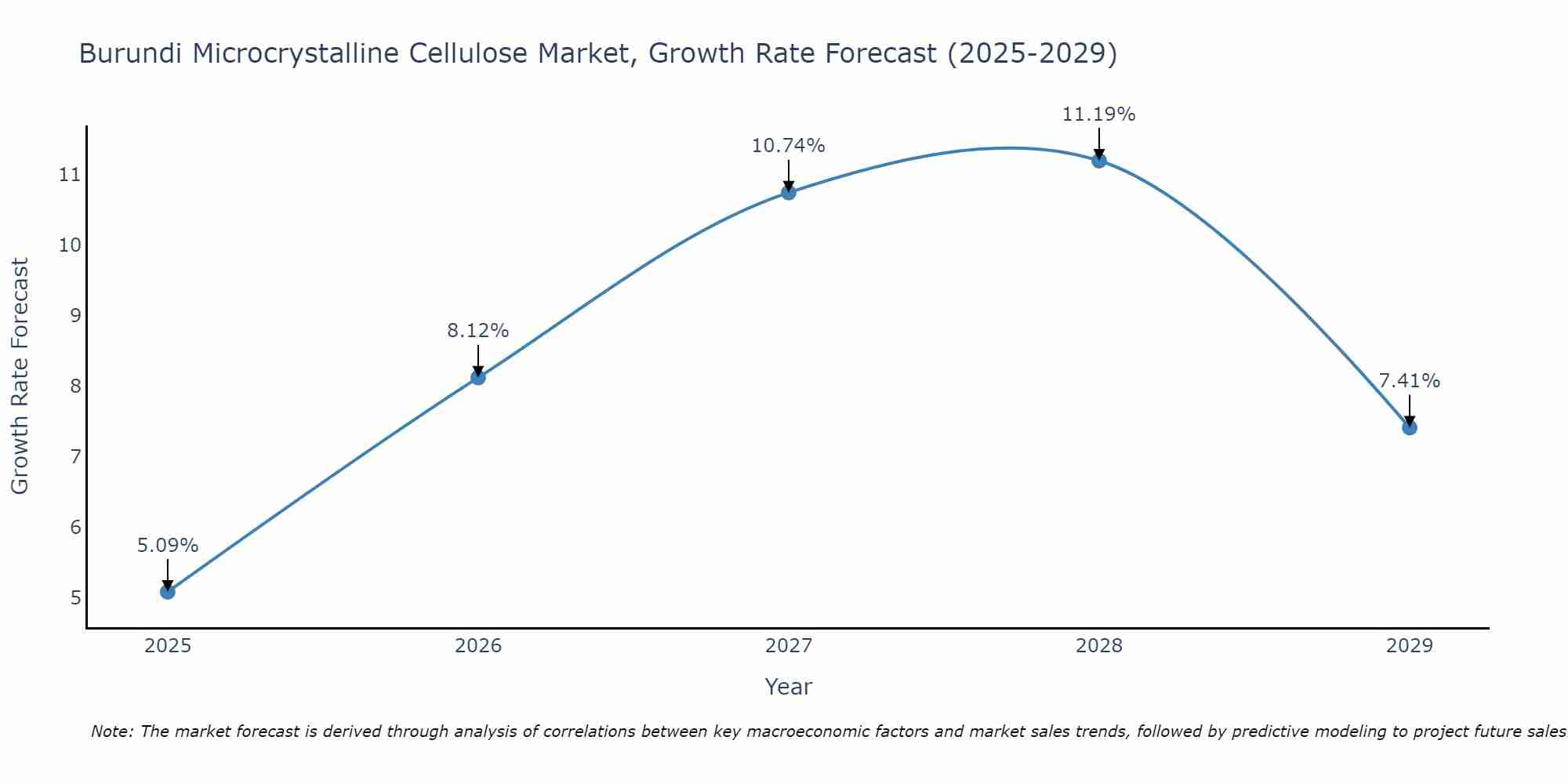 Burundi Microcrystalline Cellulose Market Growth Rate