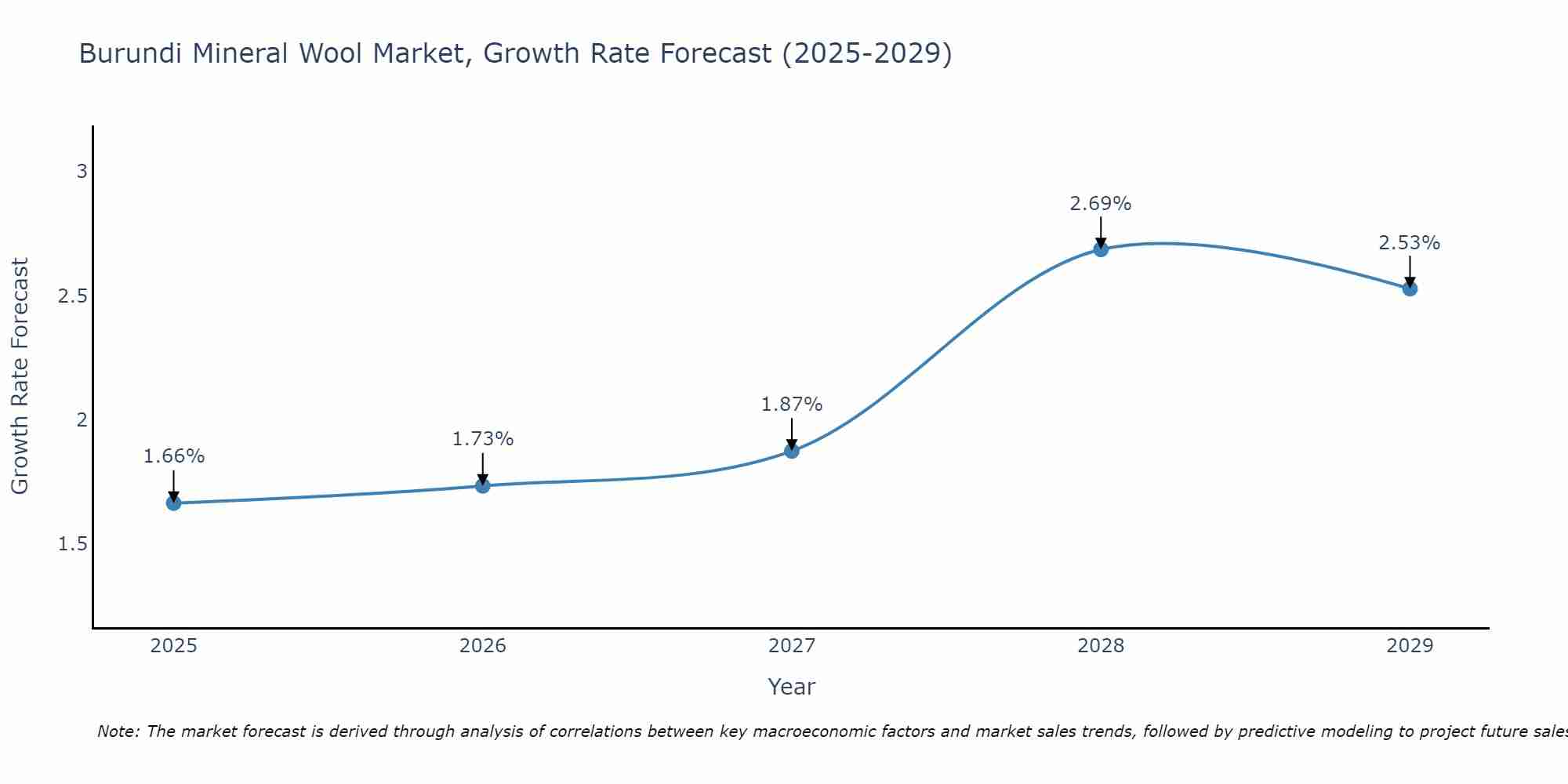 Burundi Mineral Wool Market Growth Rate