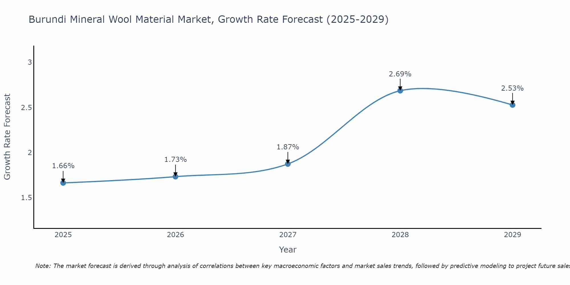 Burundi Mineral Wool Material Market Growth Rate