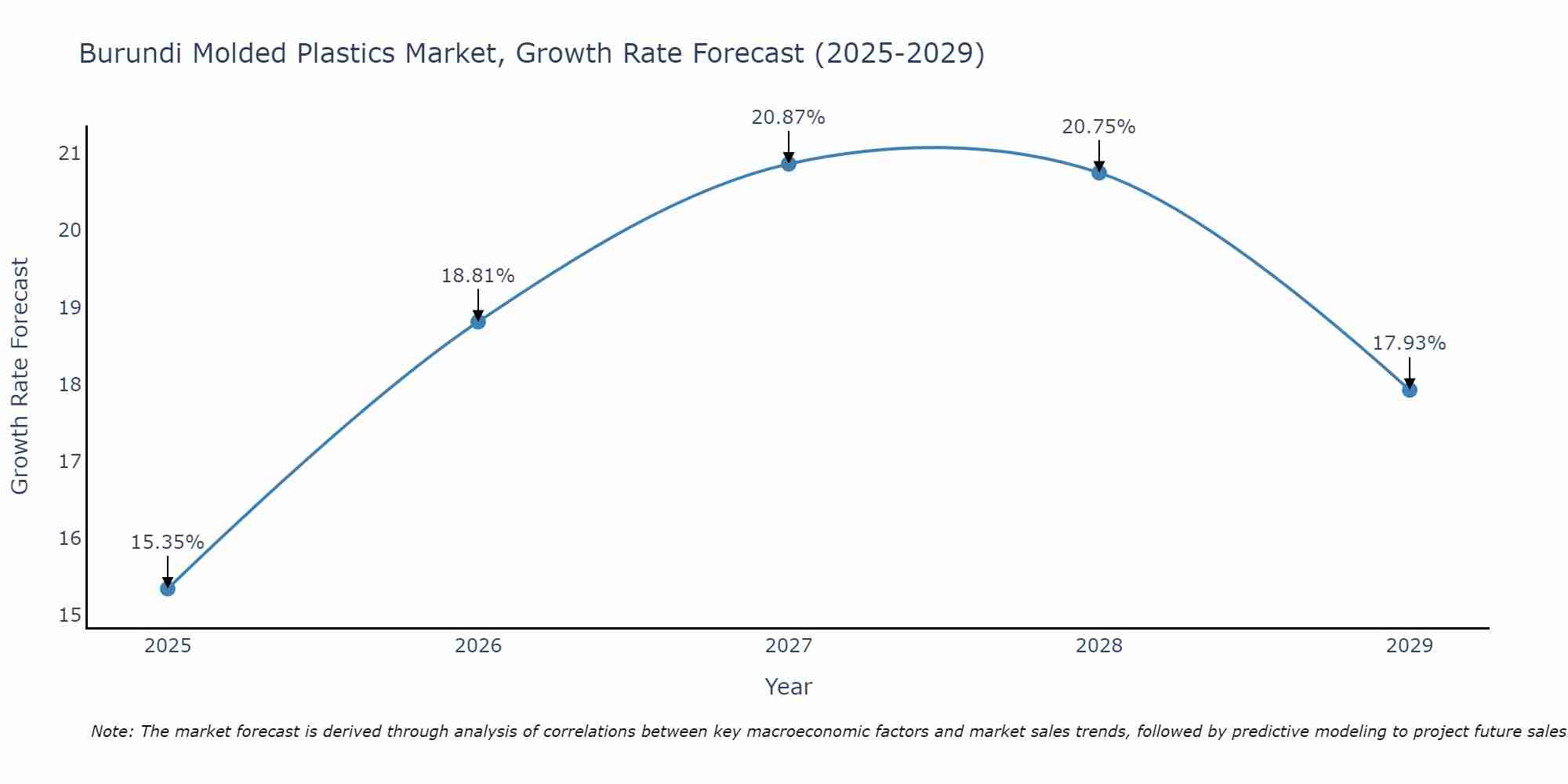 Burundi Molded Plastics Market Growth Rate