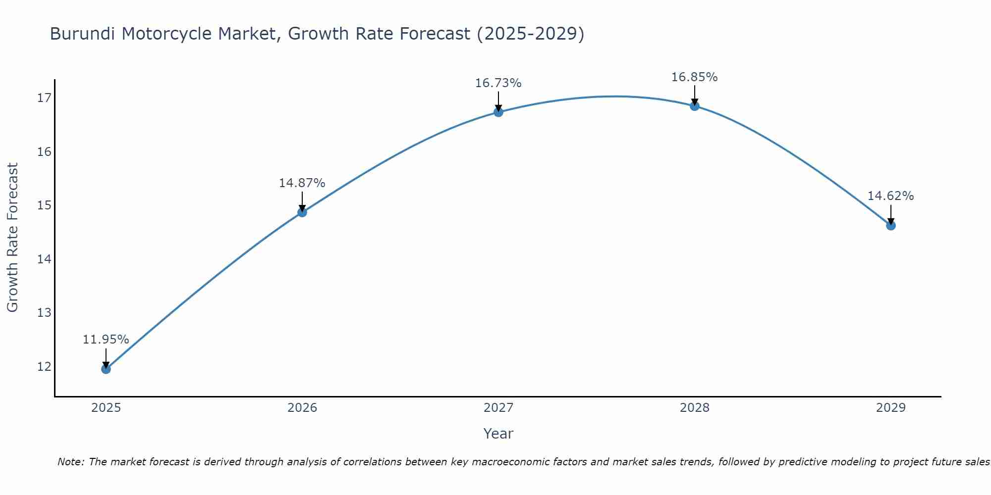 Burundi Motorcycle Market Size Growth Rate