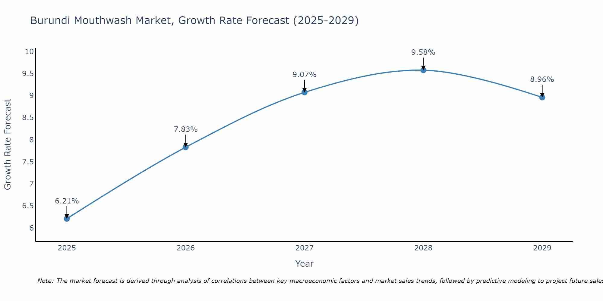 Burundi Mouthwash Market Size Growth Rate