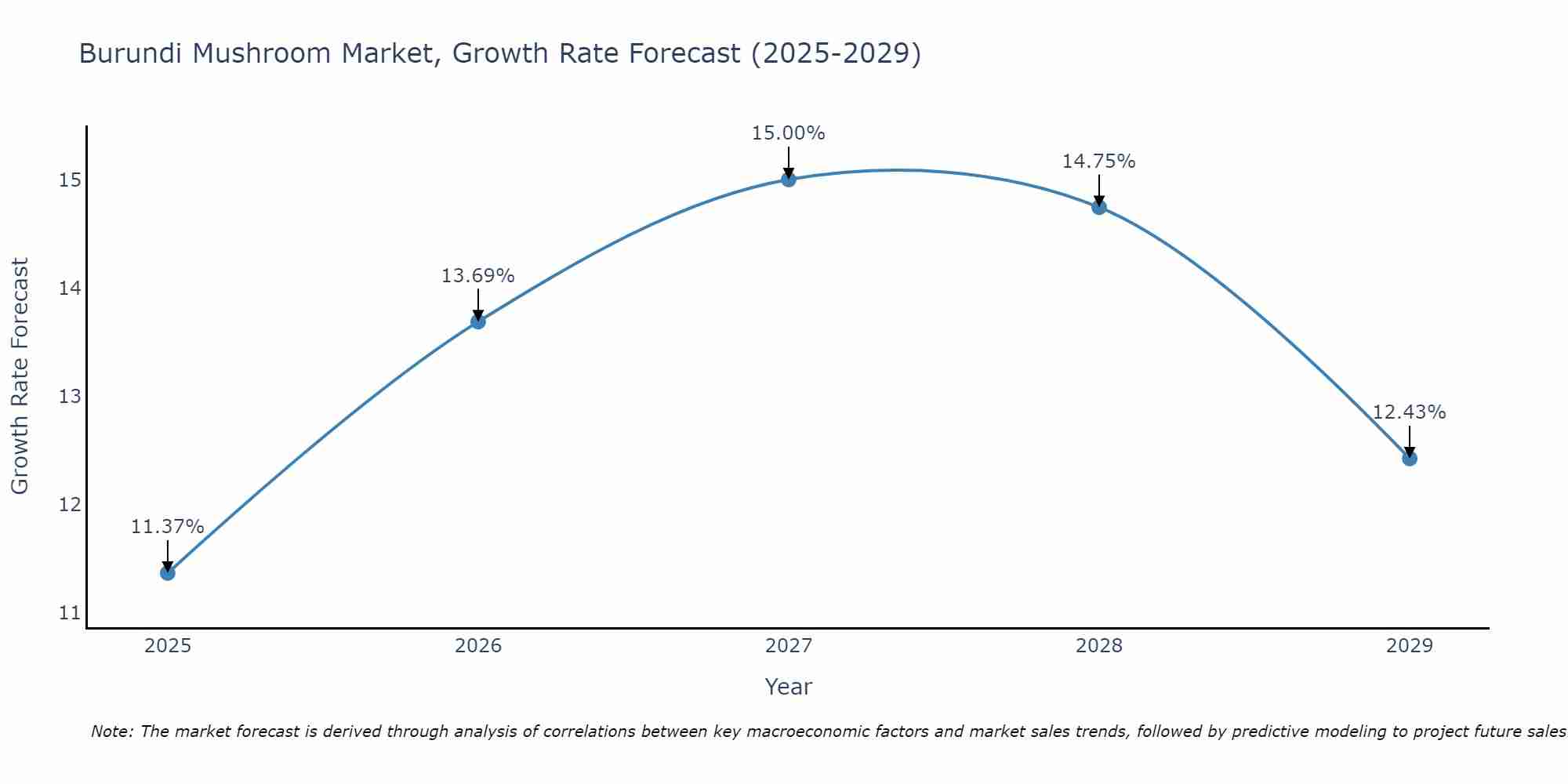 Burundi Mushroom Market Size Growth Rate