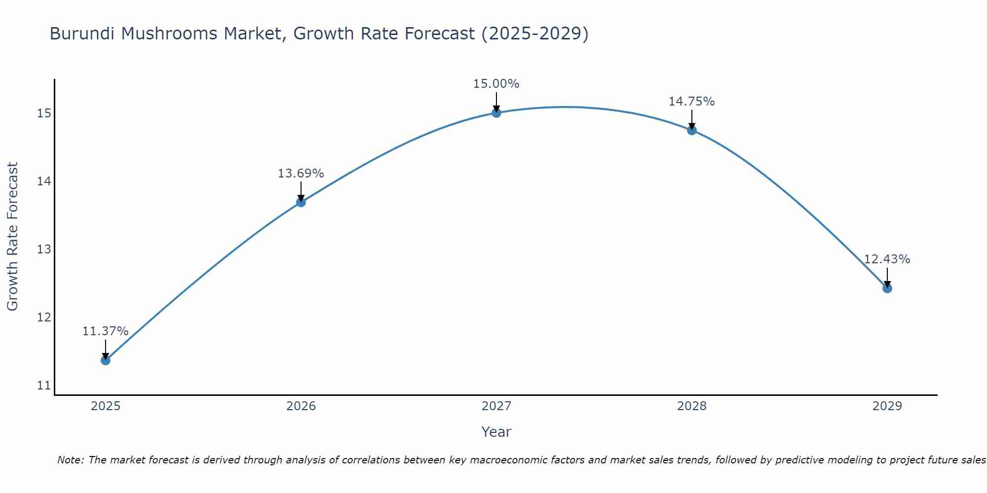 Burundi Mushrooms Market Growth Rate