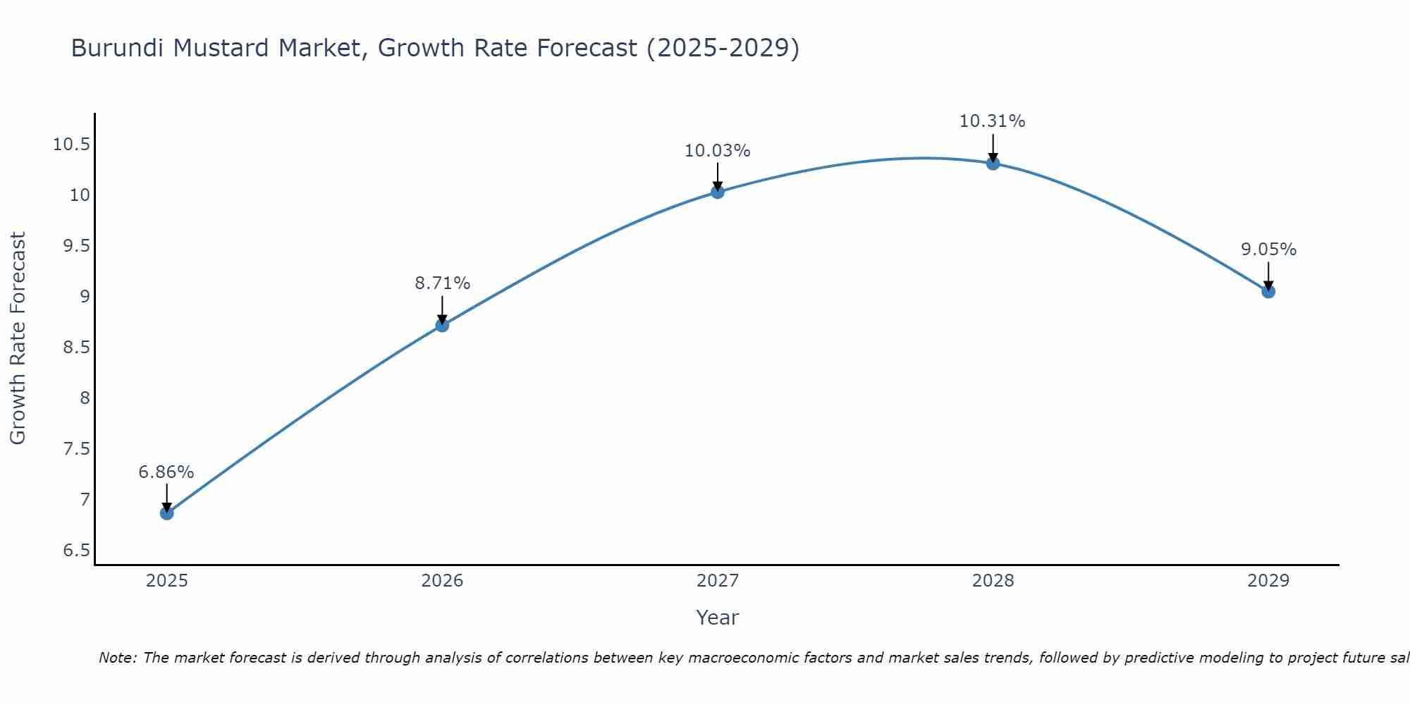 Burundi Mustard Market Size Growth Rate