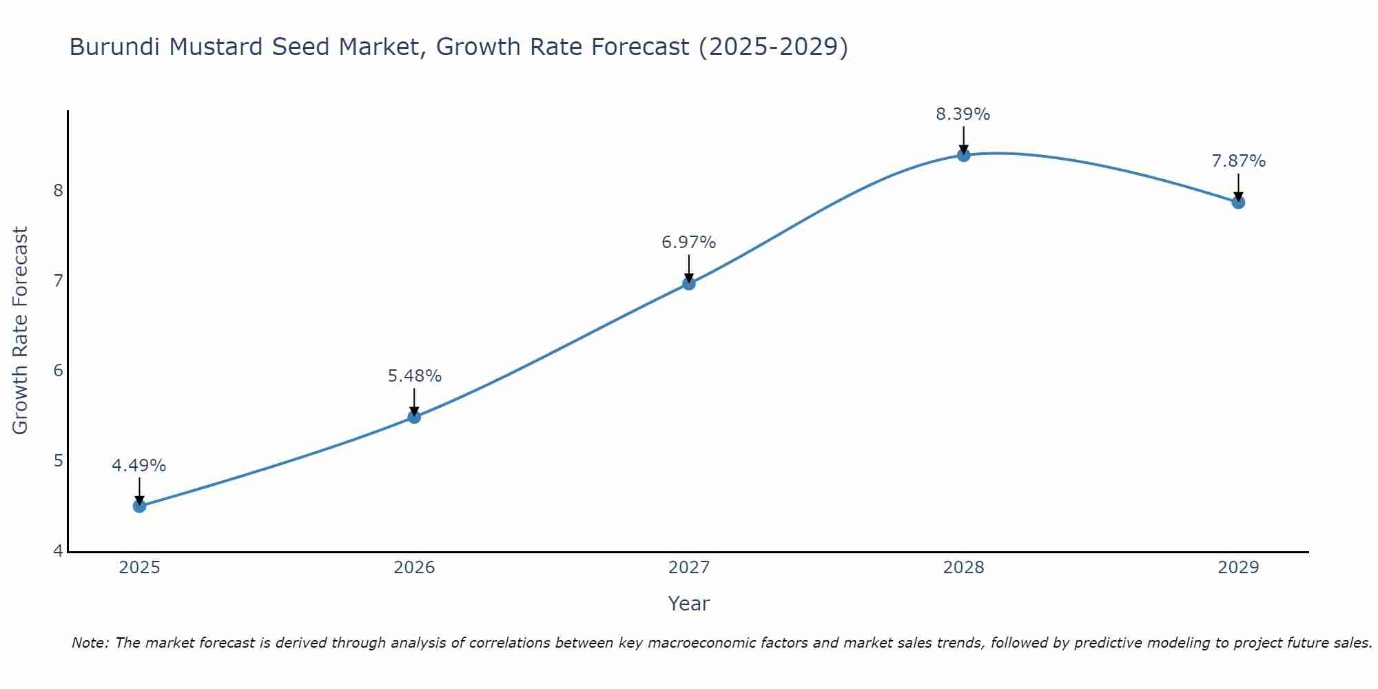 Burundi Mustard Seed Market Growth Rate