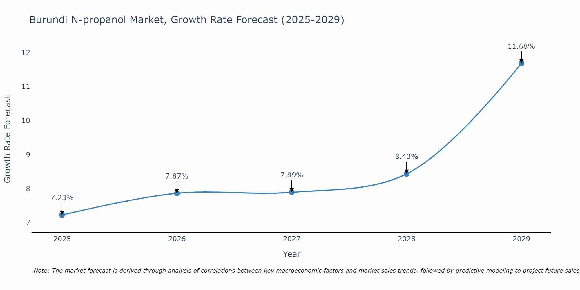 Burundi N-propanol Market Growth Rate