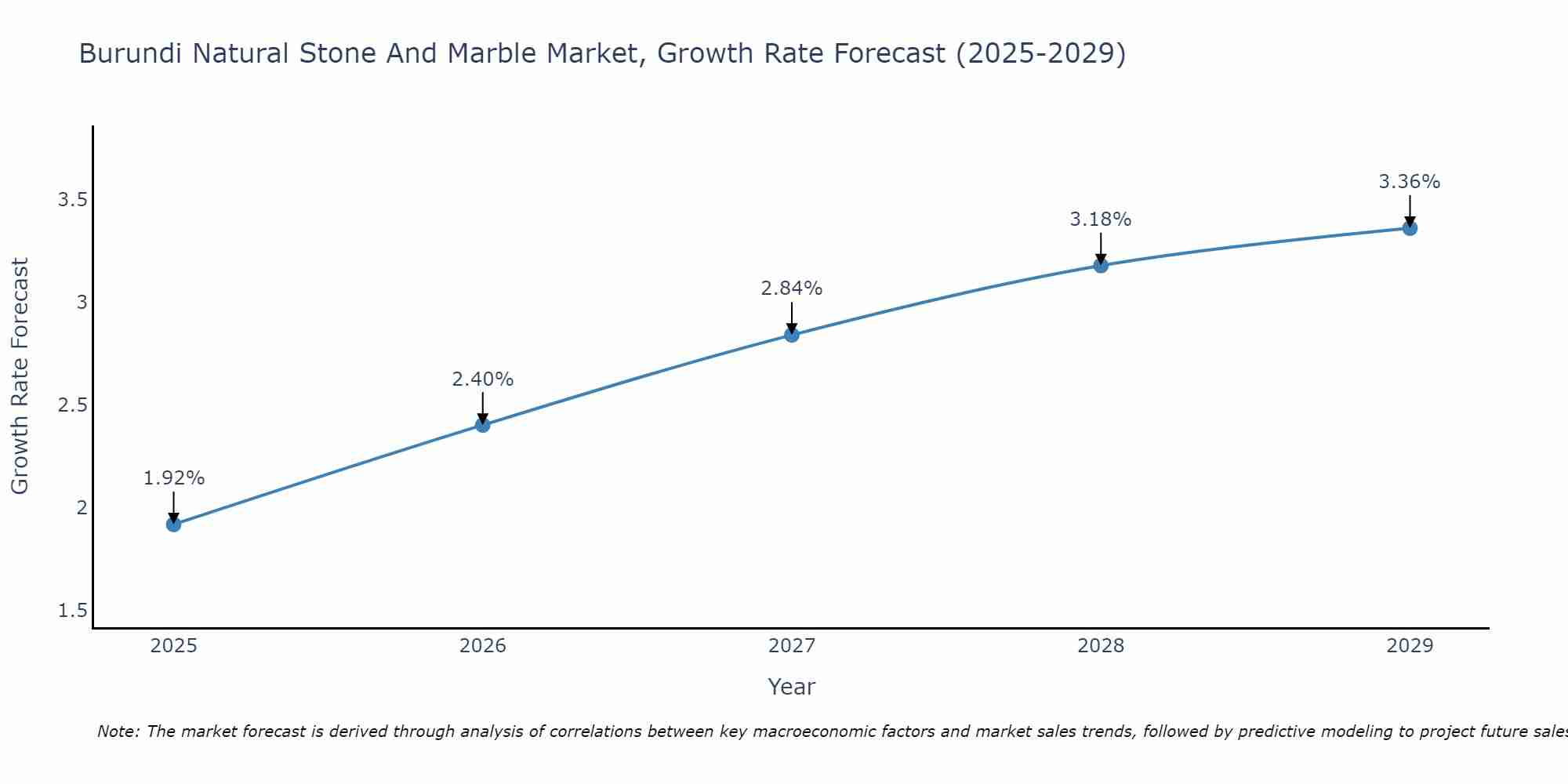 Burundi Natural Stone And Marble Market Growth Rate