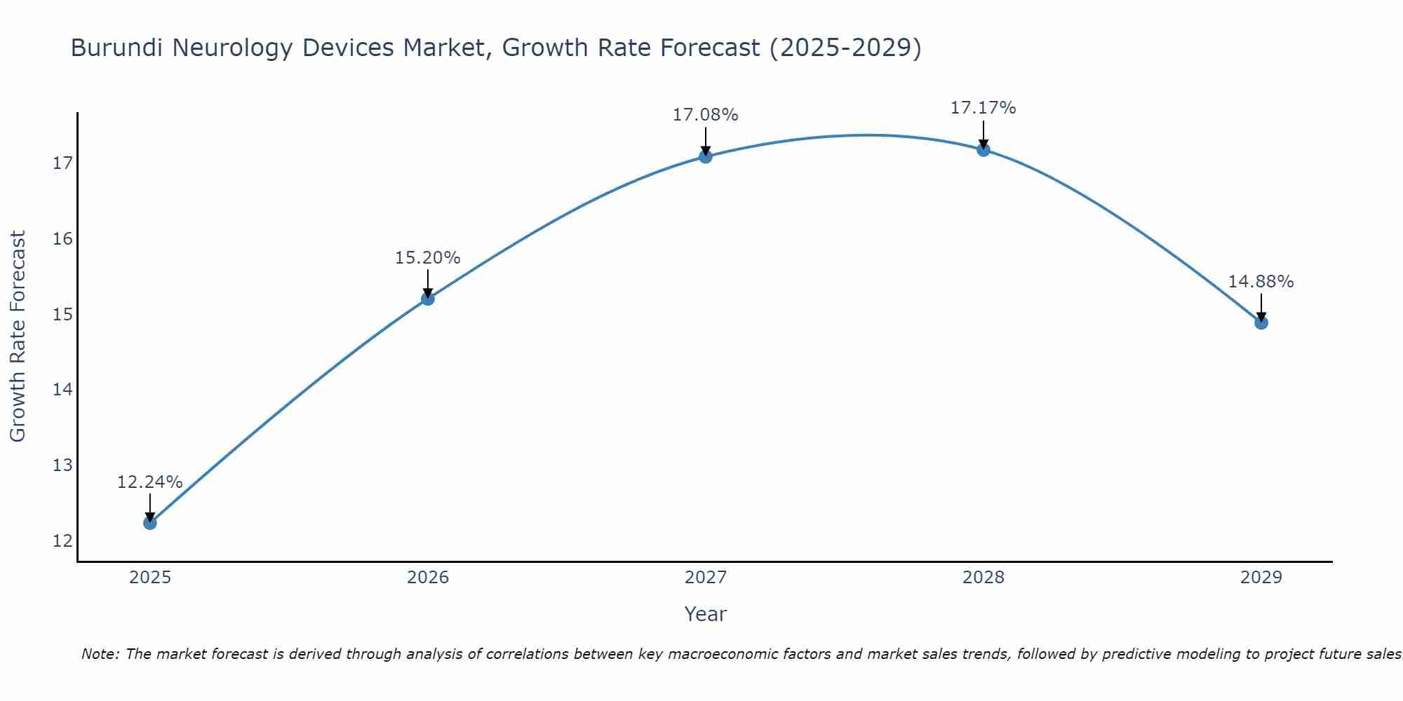Burundi Neurology Devices Market Growth Rate