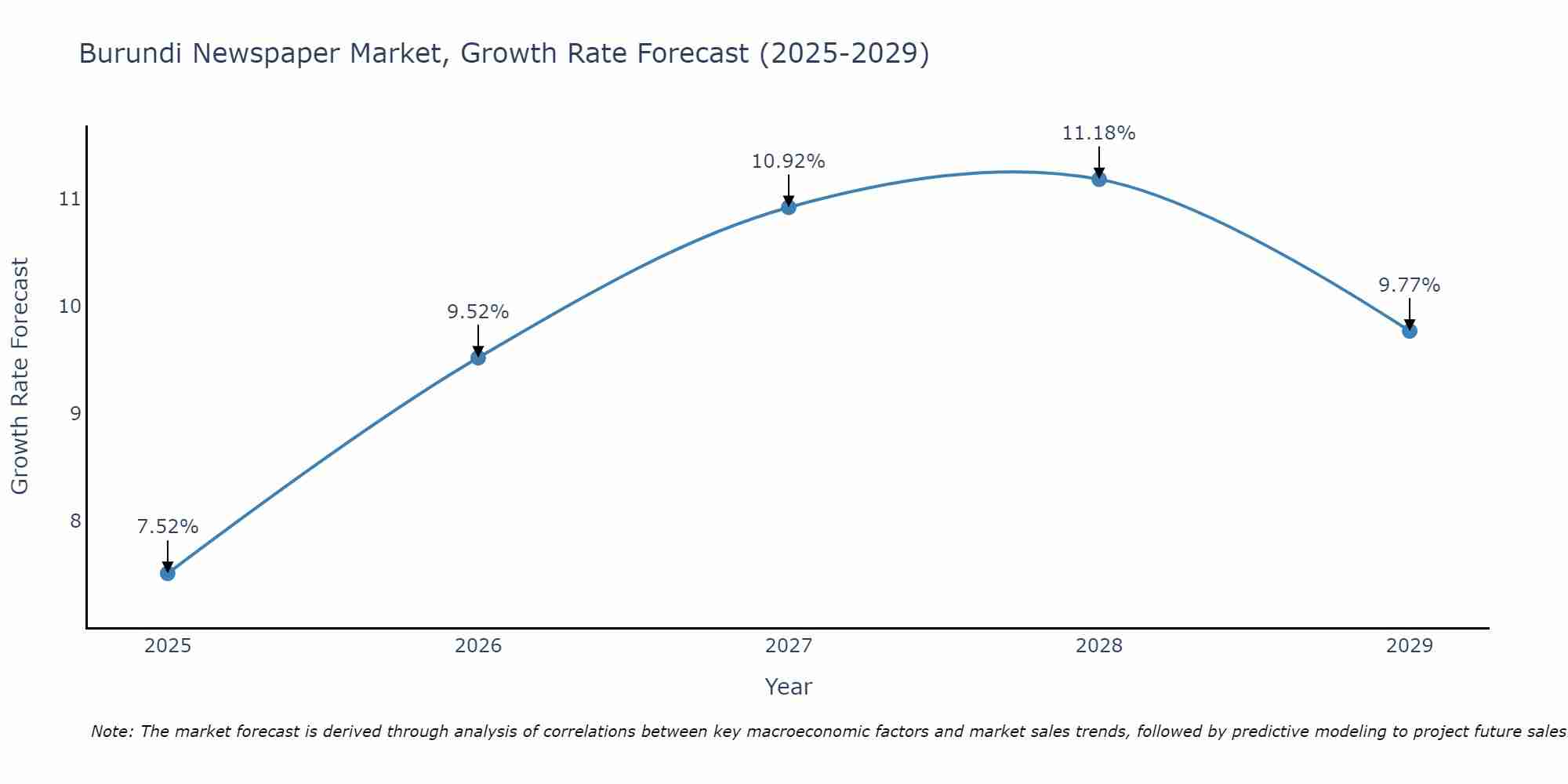 Burundi Newspaper Market Size Growth Rate