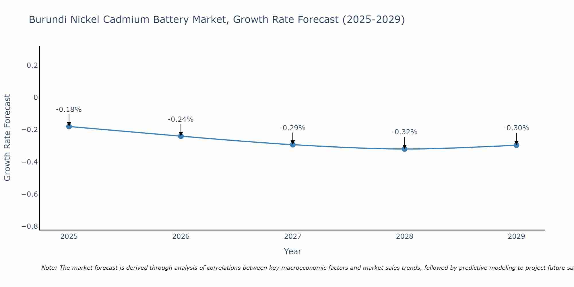 Burundi Nickel Cadmium Battery Market Growth Rate
