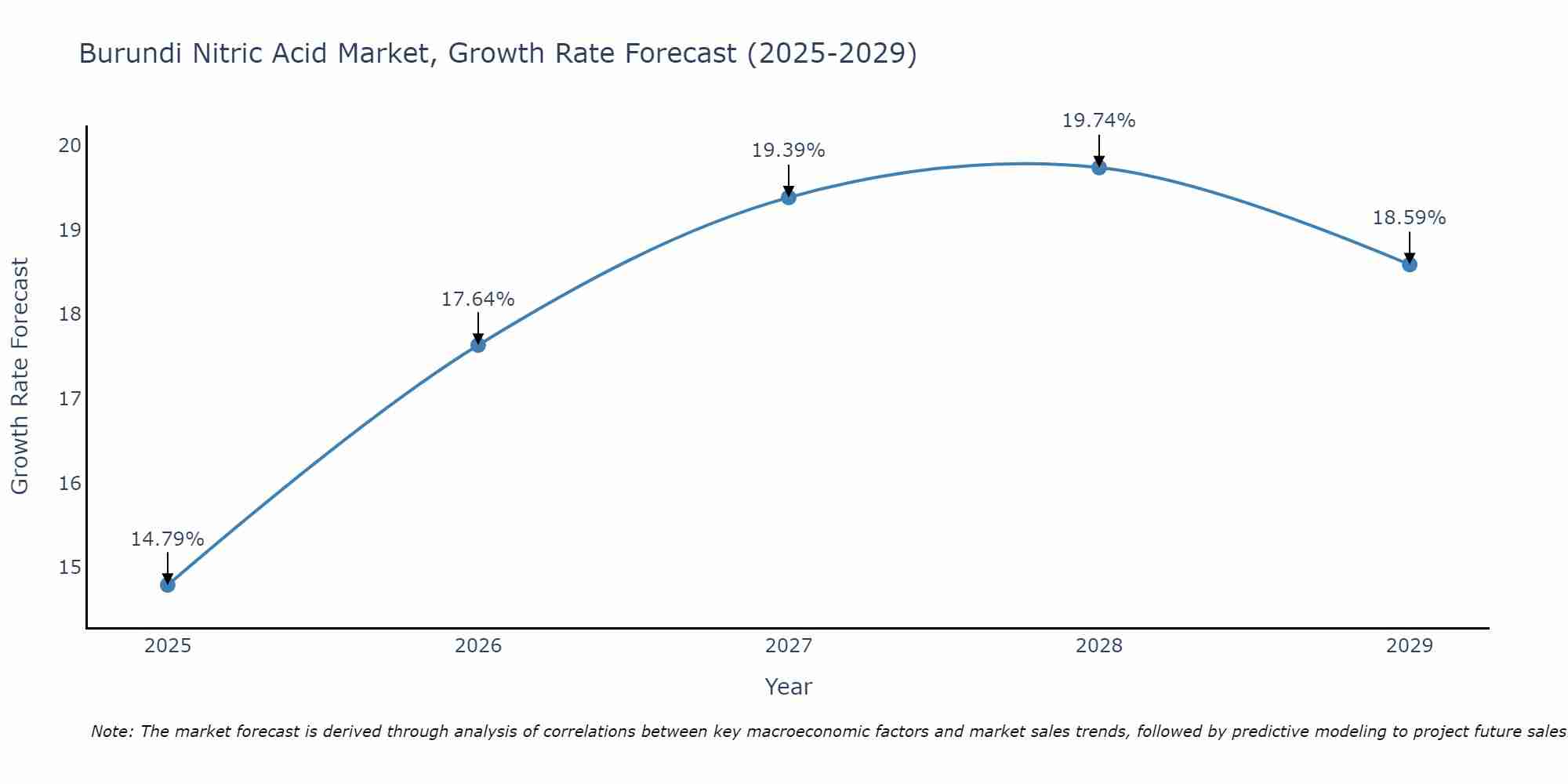 Burundi Nitric Acid Market Growth Rate