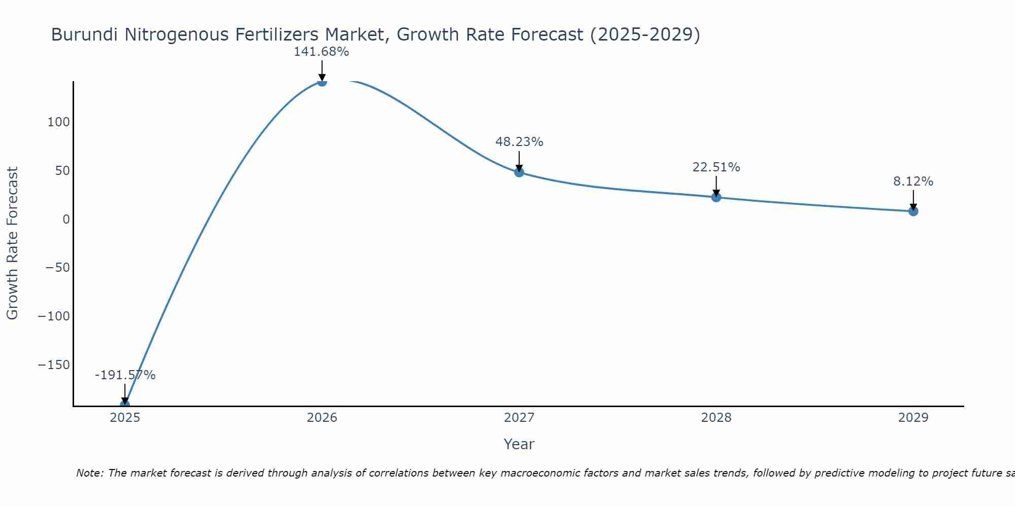 Burundi Nitrogenous Fertilizers Market Growth Rate