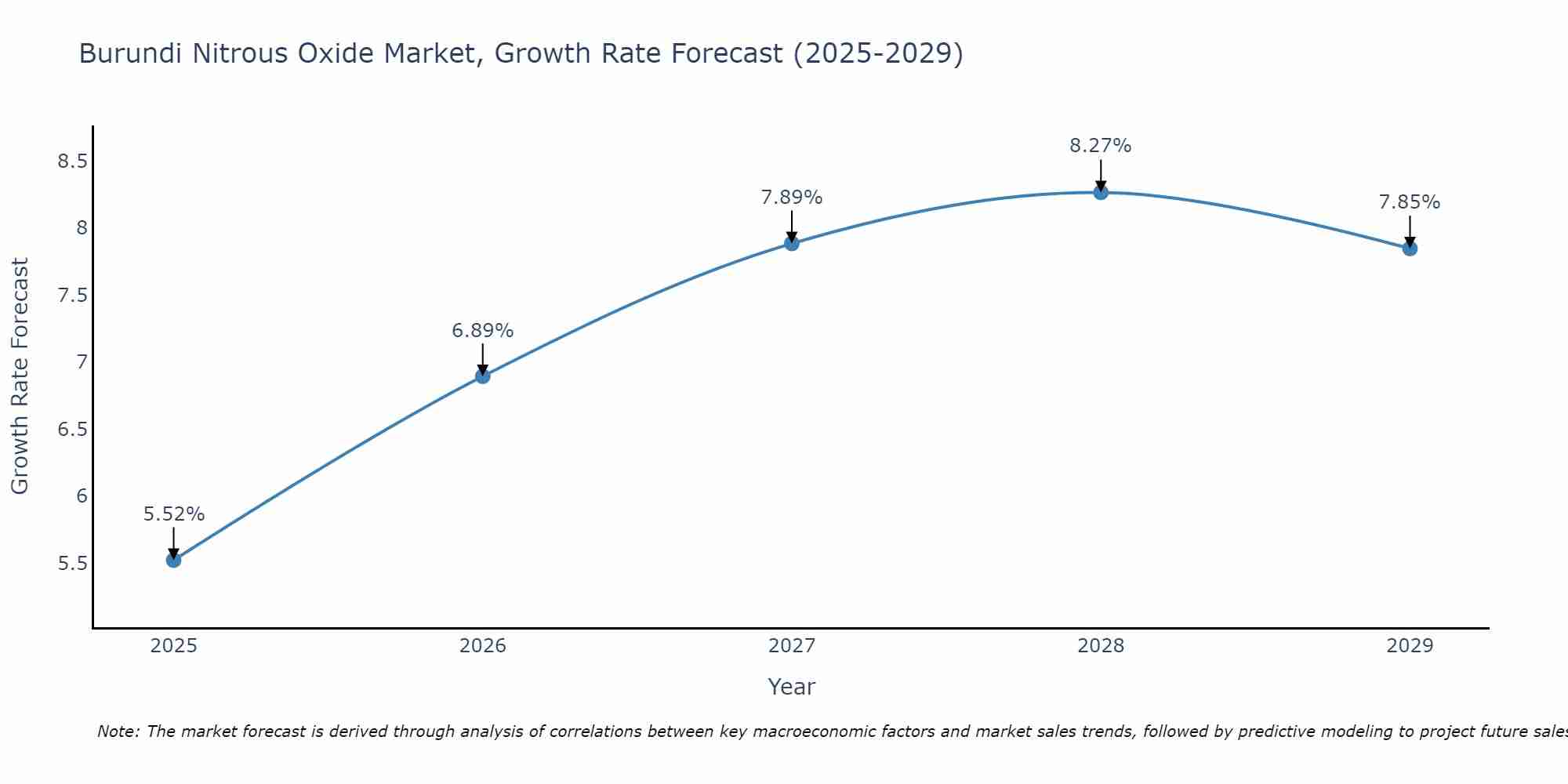 Burundi Nitrous Oxide Market Growth Rate
