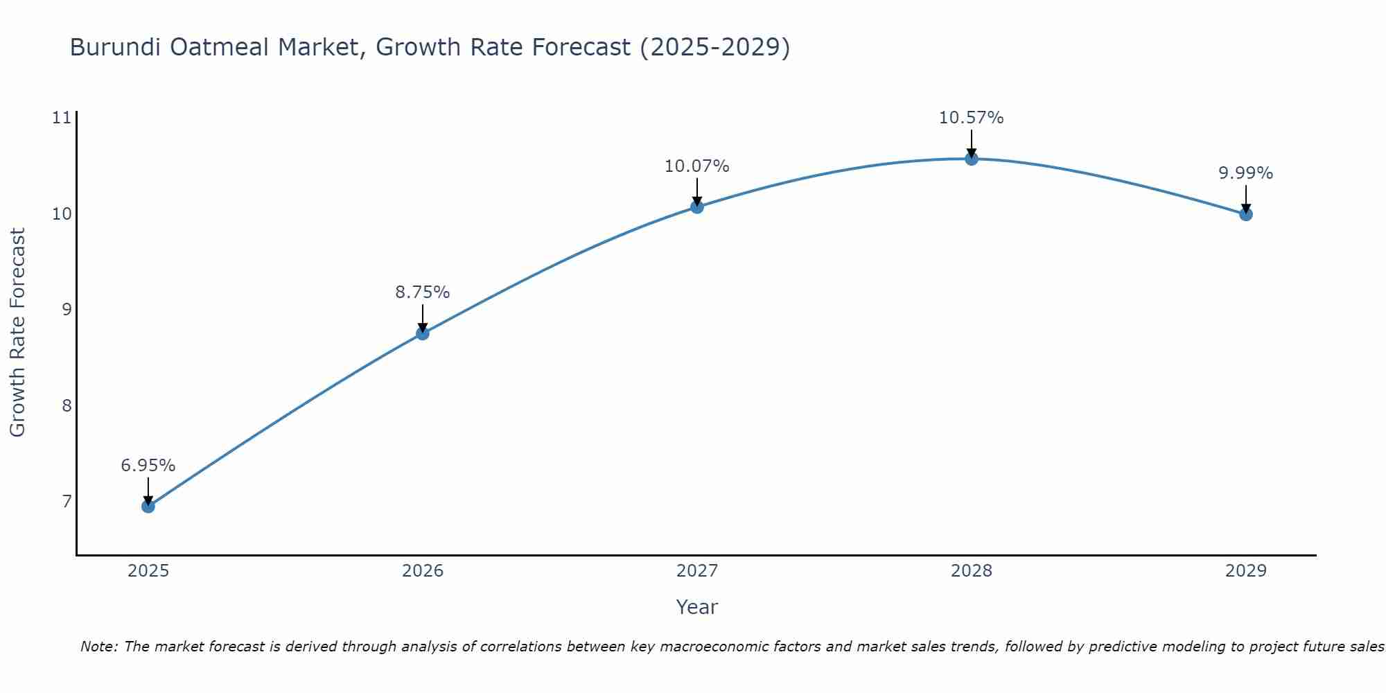 Burundi Oatmeal Market Growth Rate