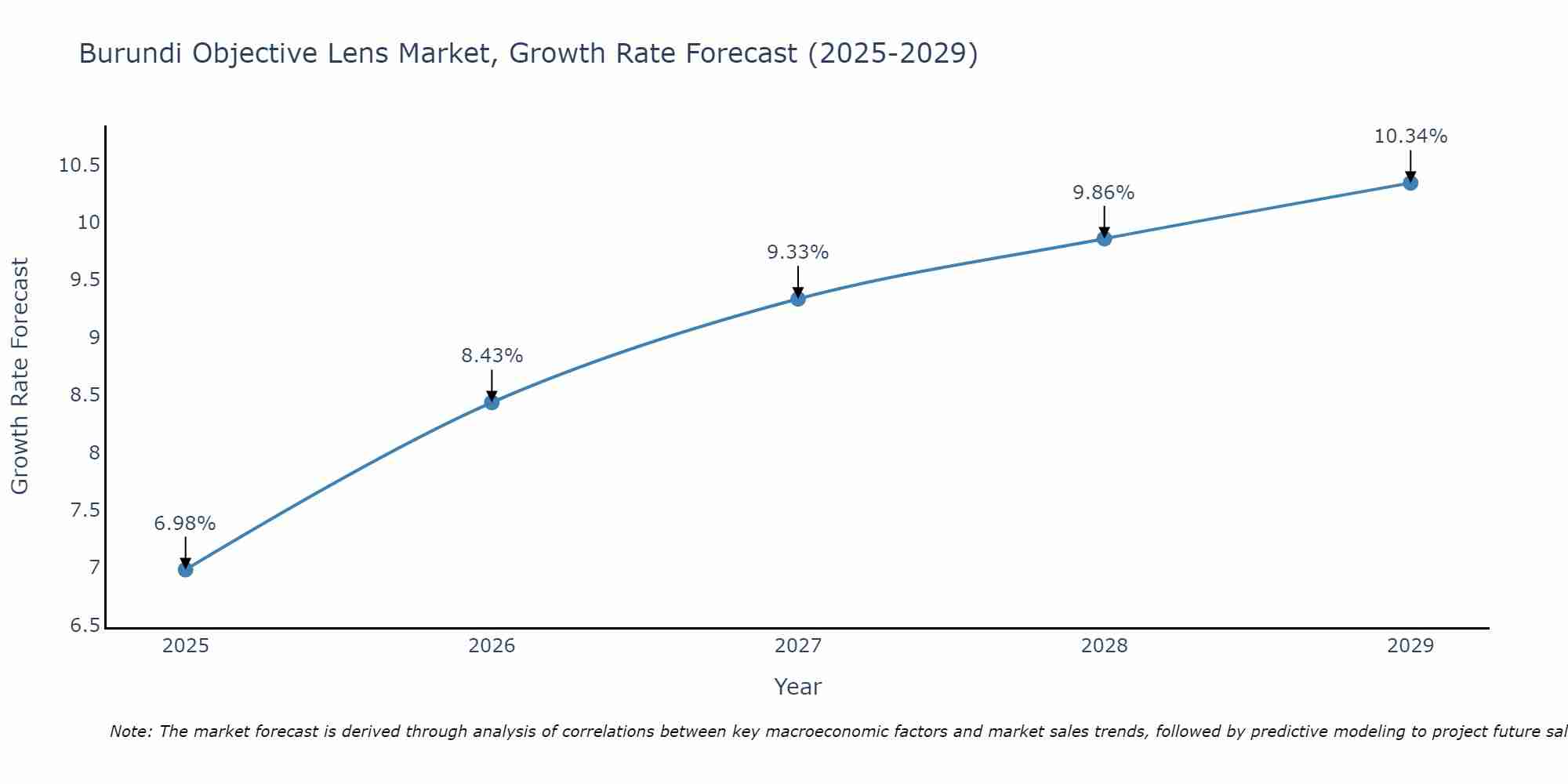 Burundi Objective Lens Market Growth Rate