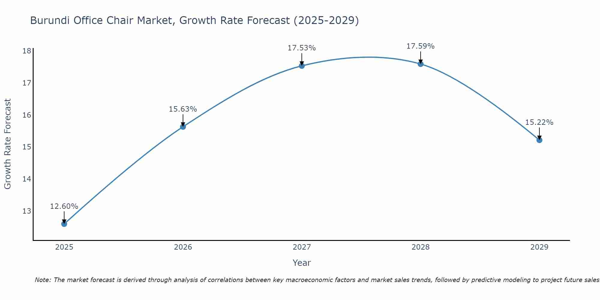 Burundi Office Chair Market Growth Rate