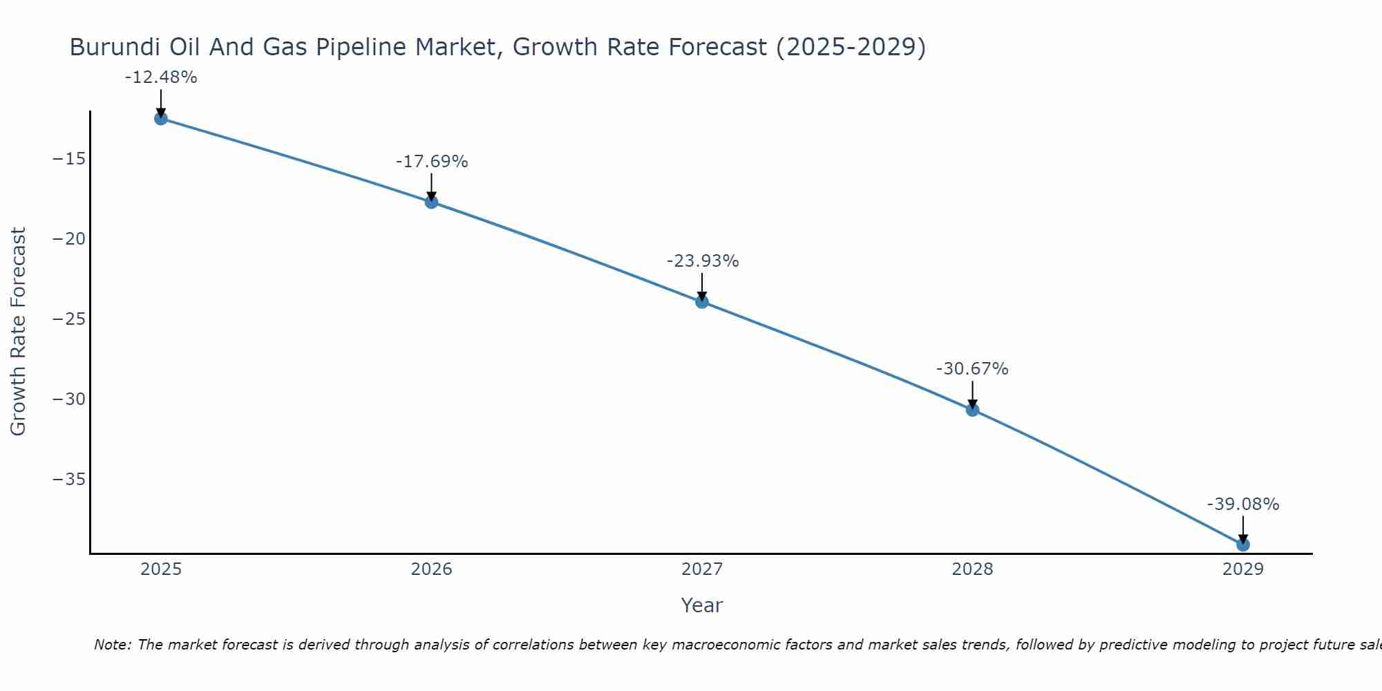 Burundi Oil And Gas Pipeline Market Growth Rate
