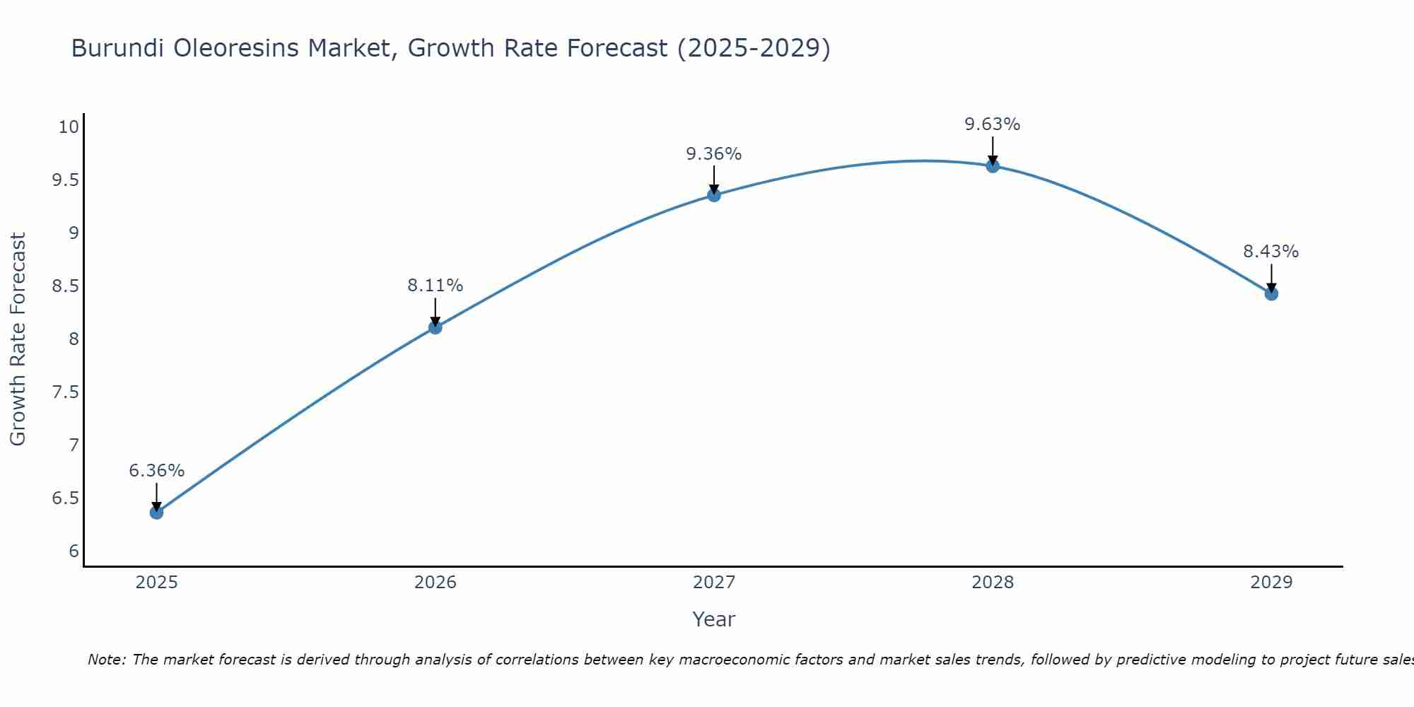 Burundi Oleoresins Market Growth Rate