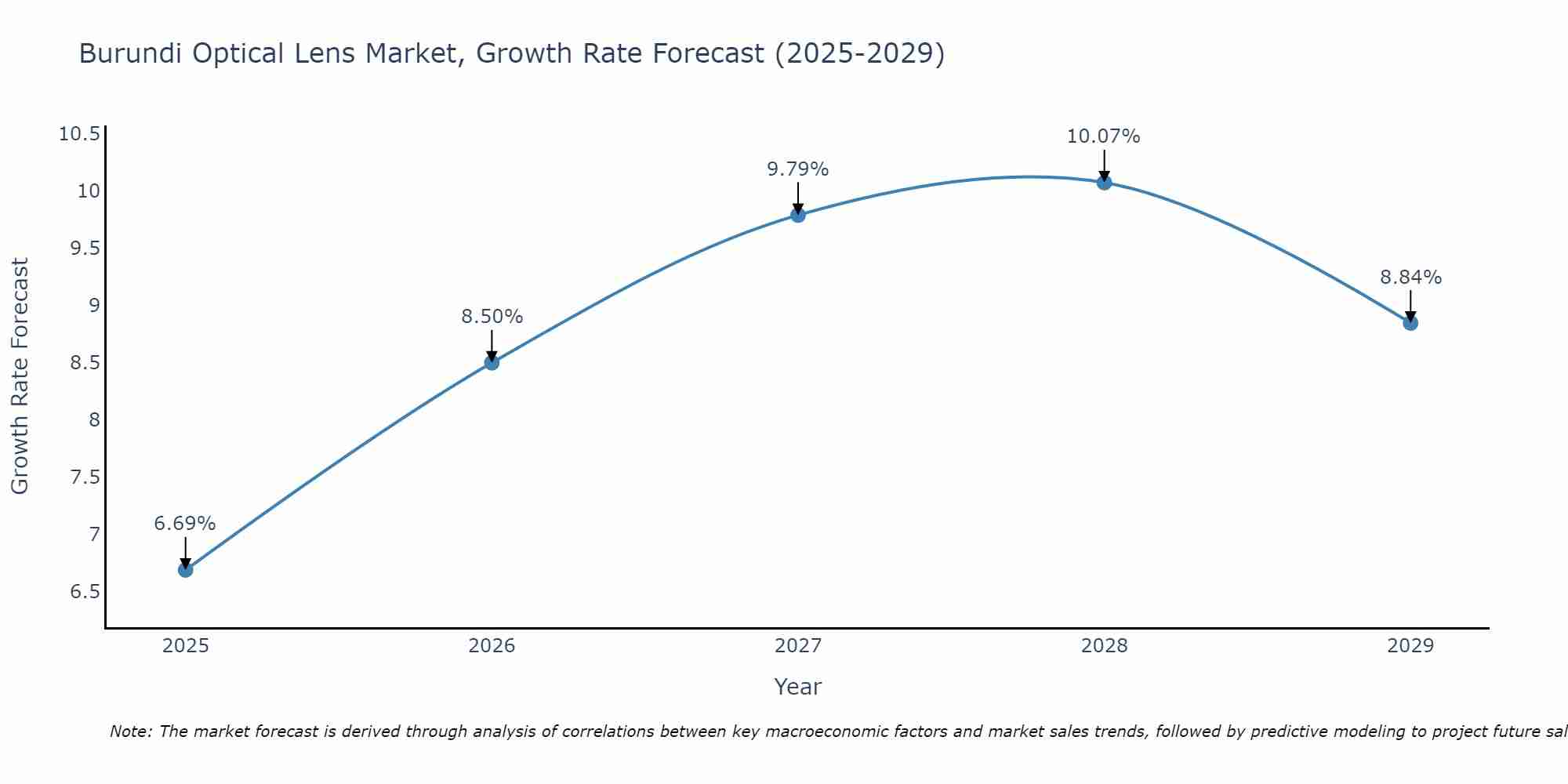 Burundi Optical Lens Market Growth Rate