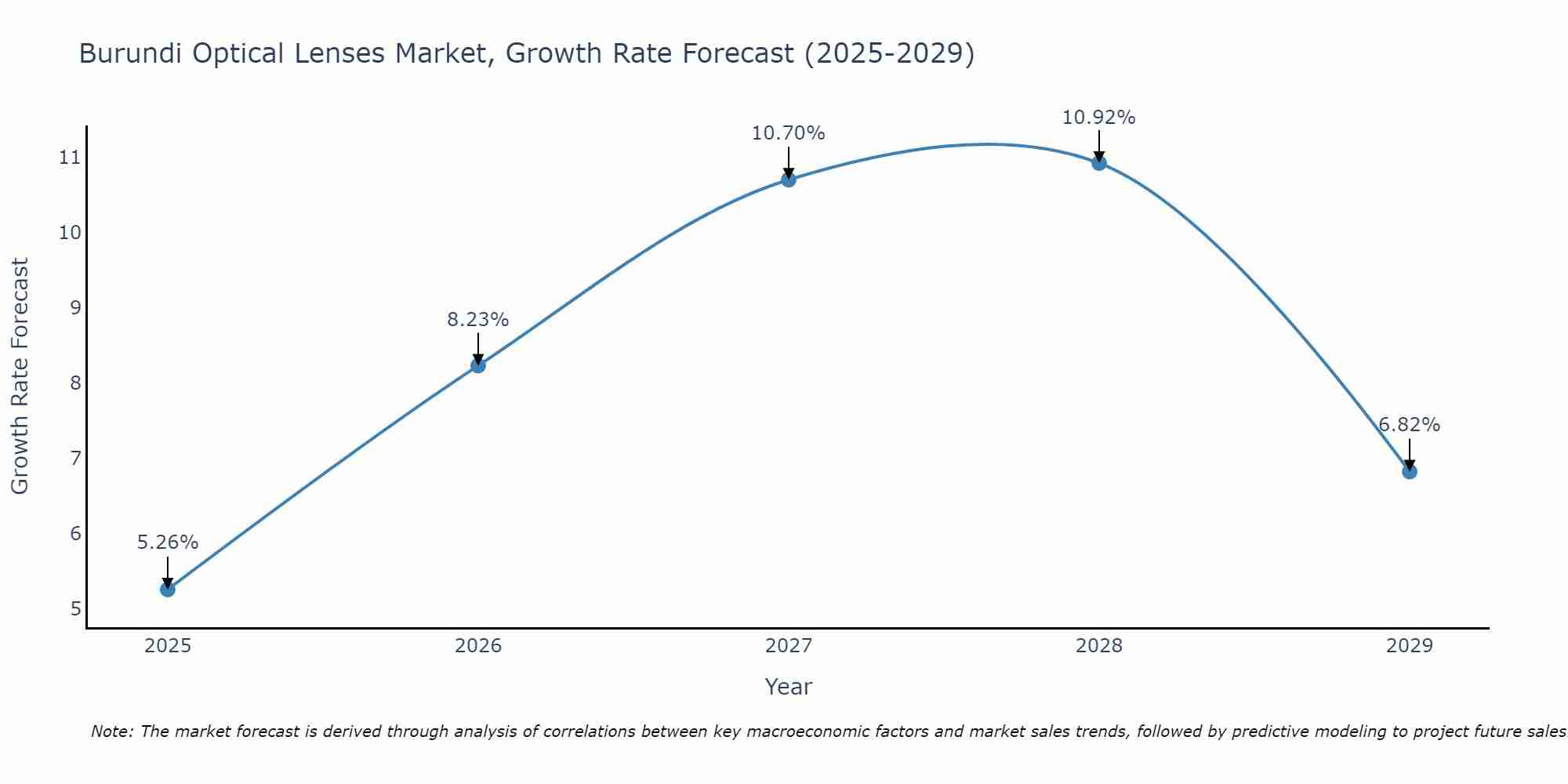 Burundi Optical Lenses Market Growth Rate