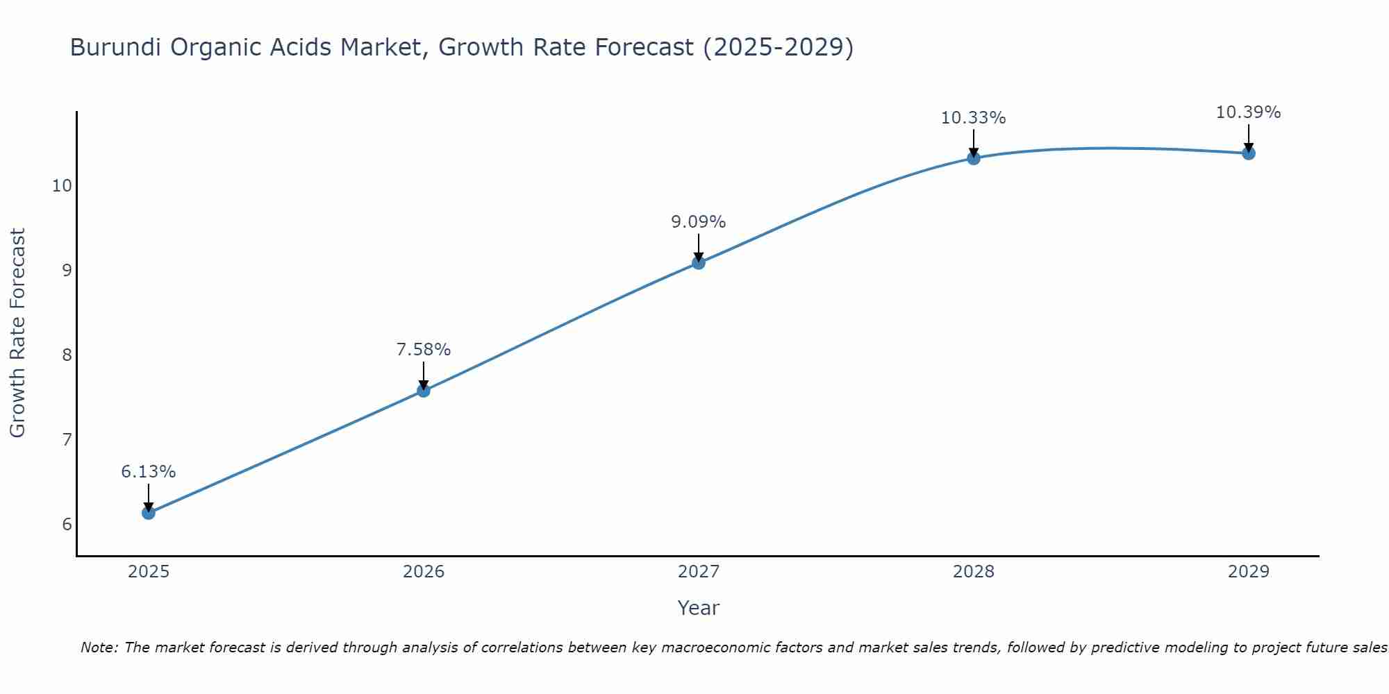 Burundi Organic Acids Market Size Growth Rate