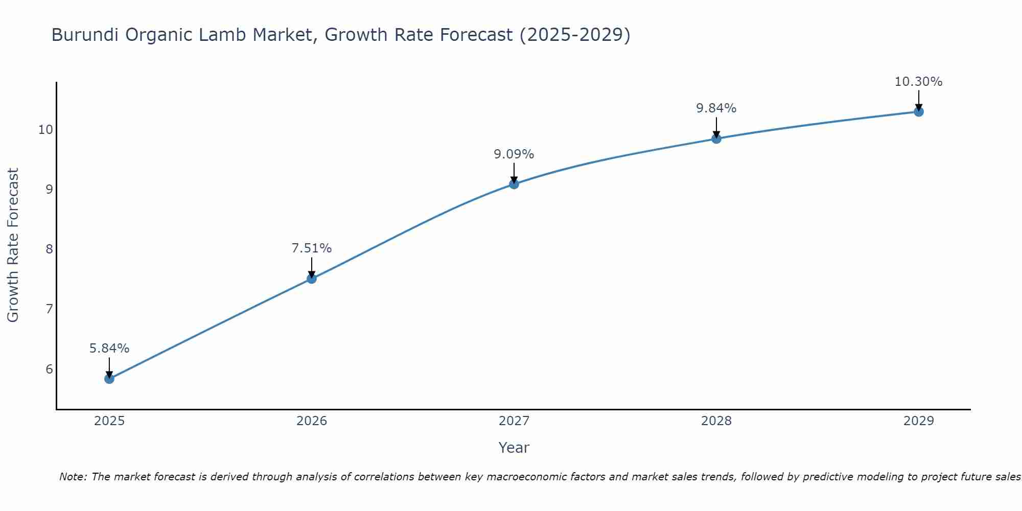 Burundi Organic Lamb Market Growth Rate