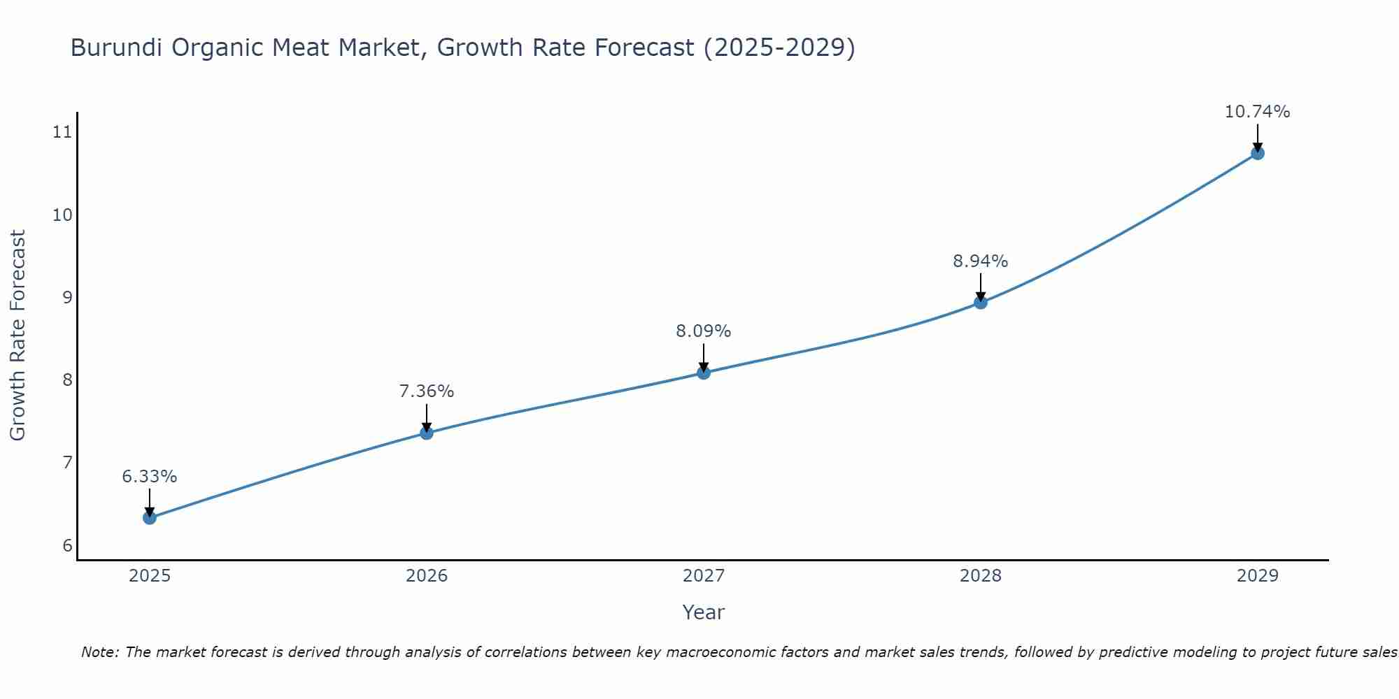 Burundi Organic Meat Market Growth Rate