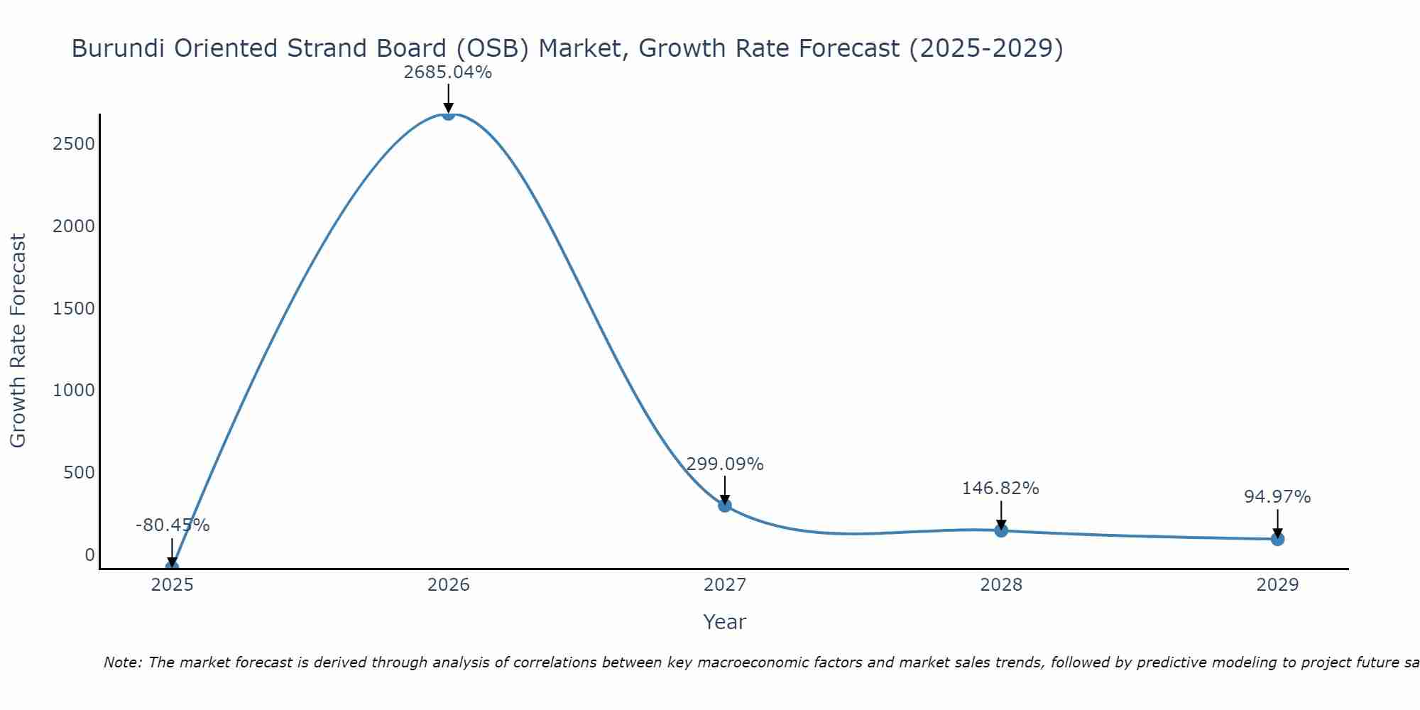 Burundi Oriented Strand Board (OSB) Market Growth Rate