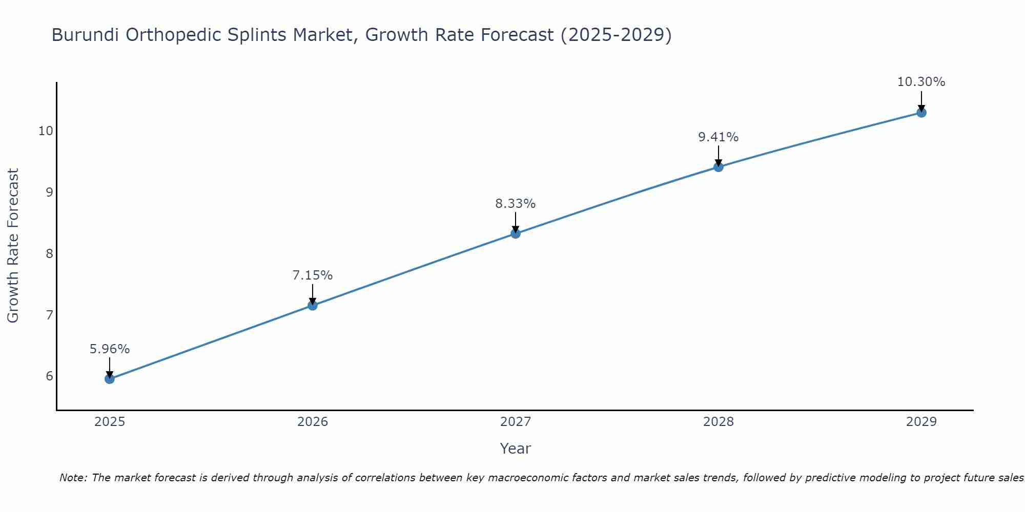 Burundi Orthopedic Splints Market Growth Rate