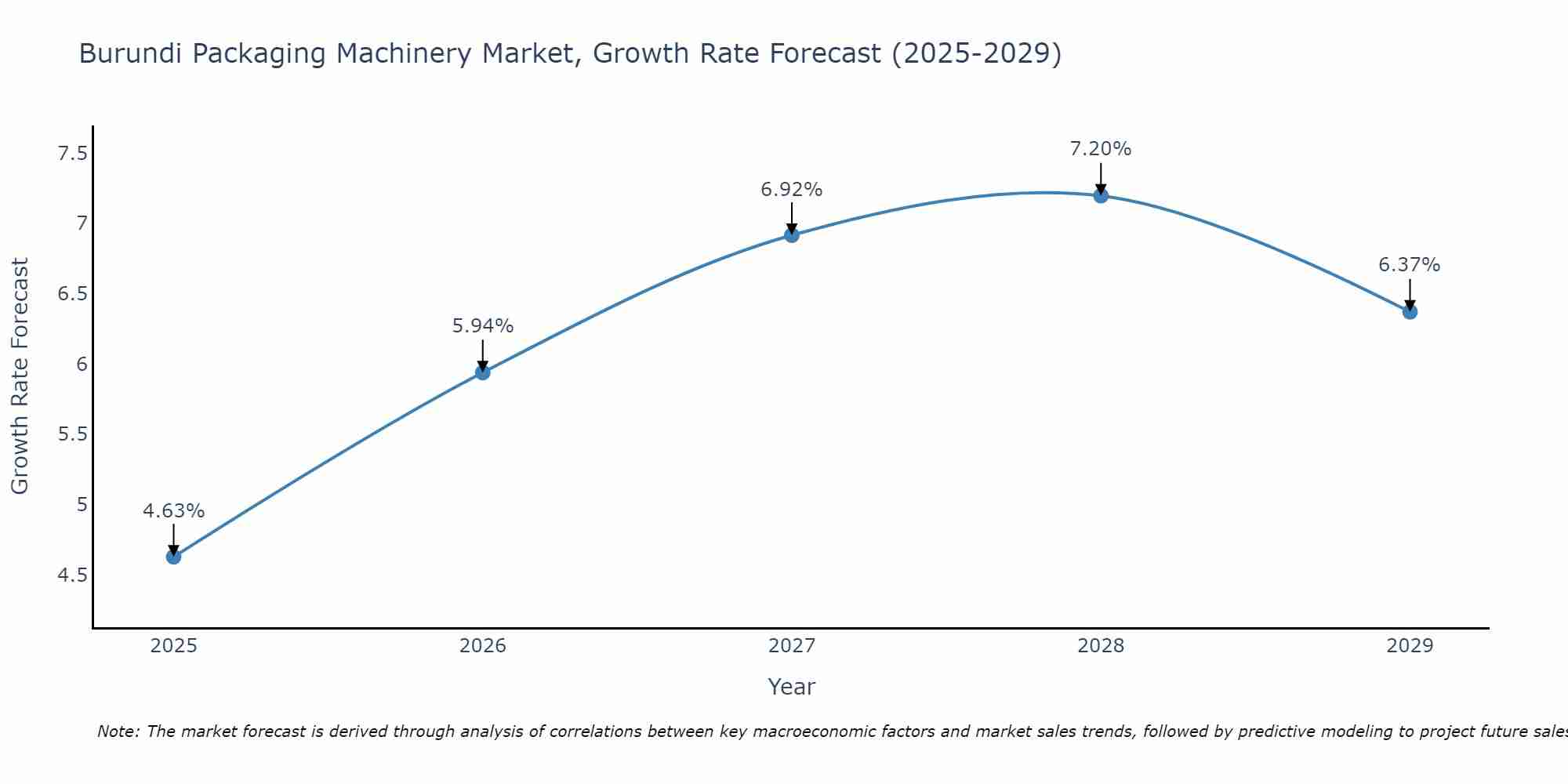 Burundi Packaging Machinery Market Growth Rate