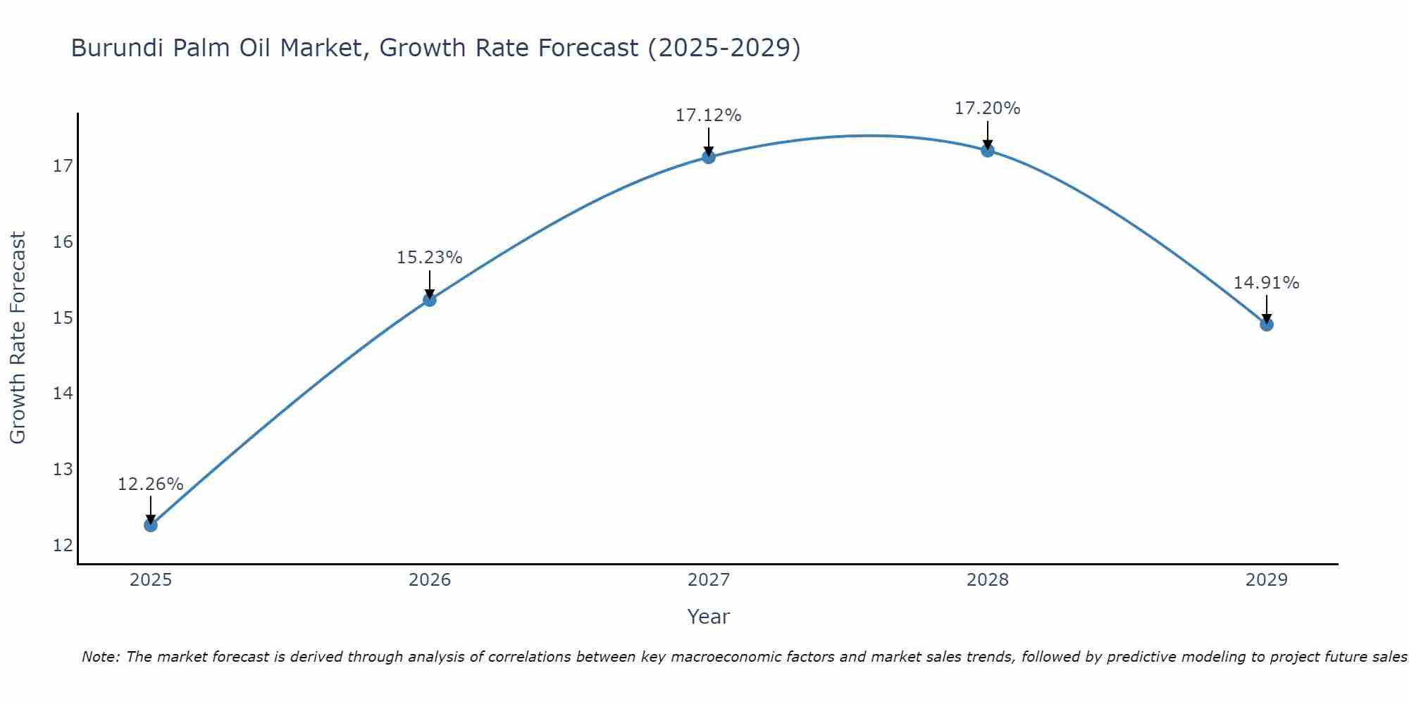 Burundi Palm Oil Market Growth Rate