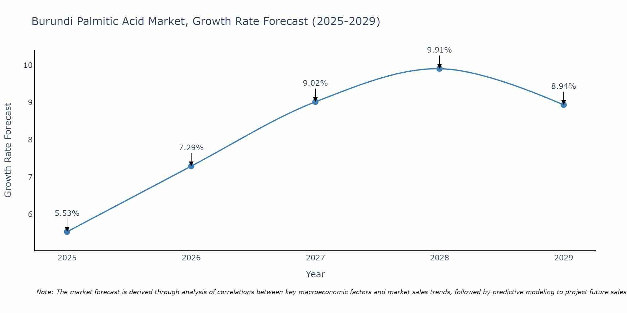 Burundi Palmitic Acid Market Growth Rate