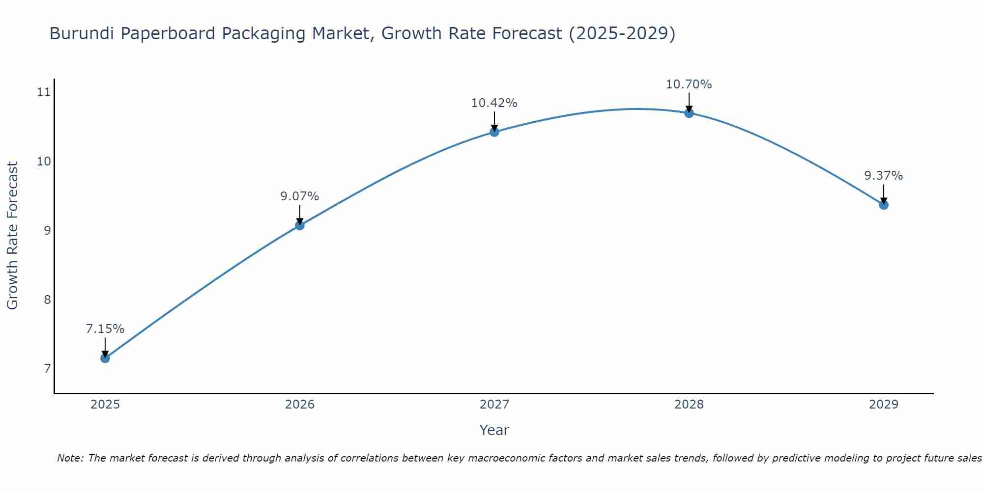 Burundi Paperboard Packaging Market Growth Rate