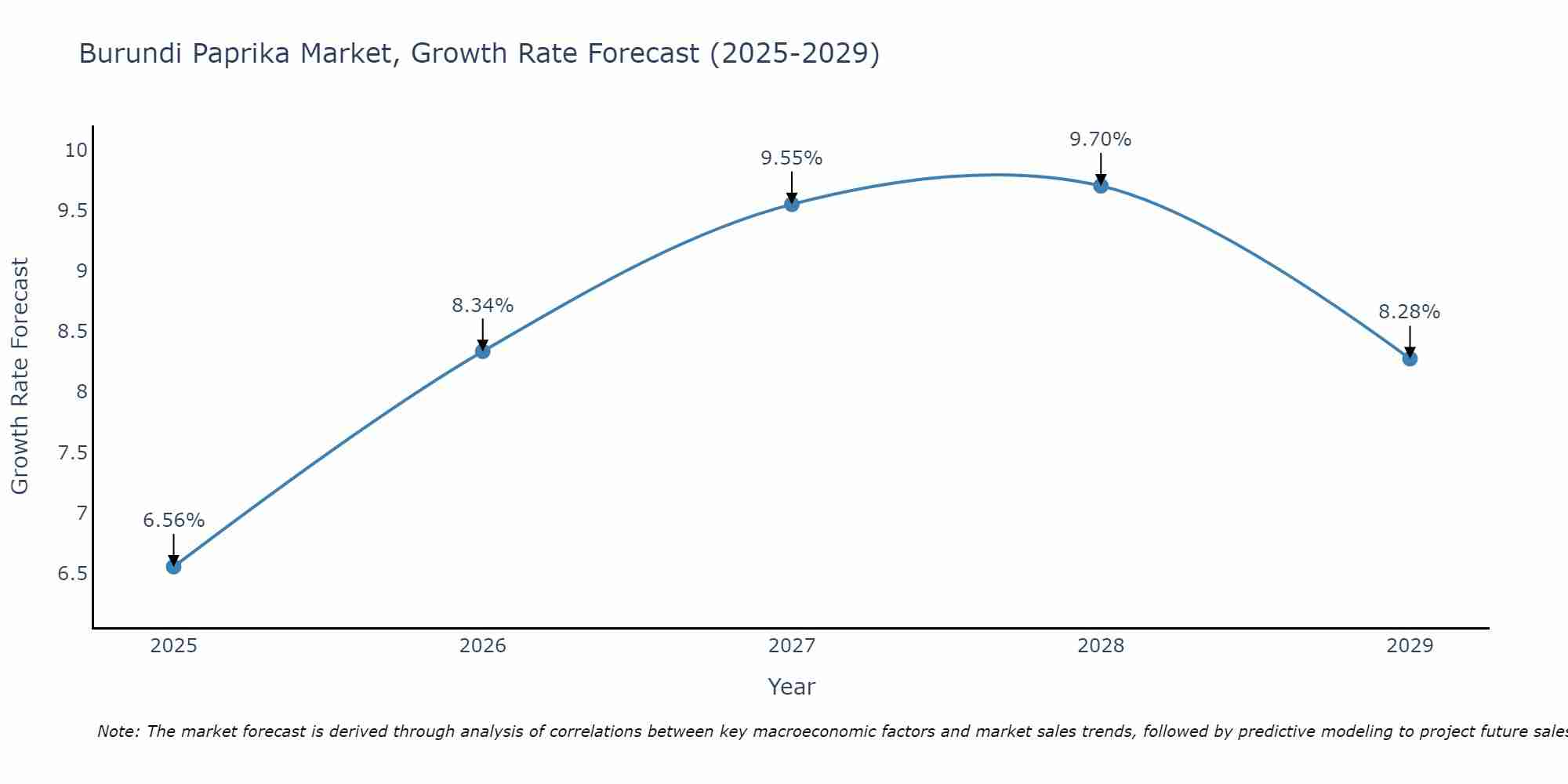 Burundi Paprika Market Growth Rate
