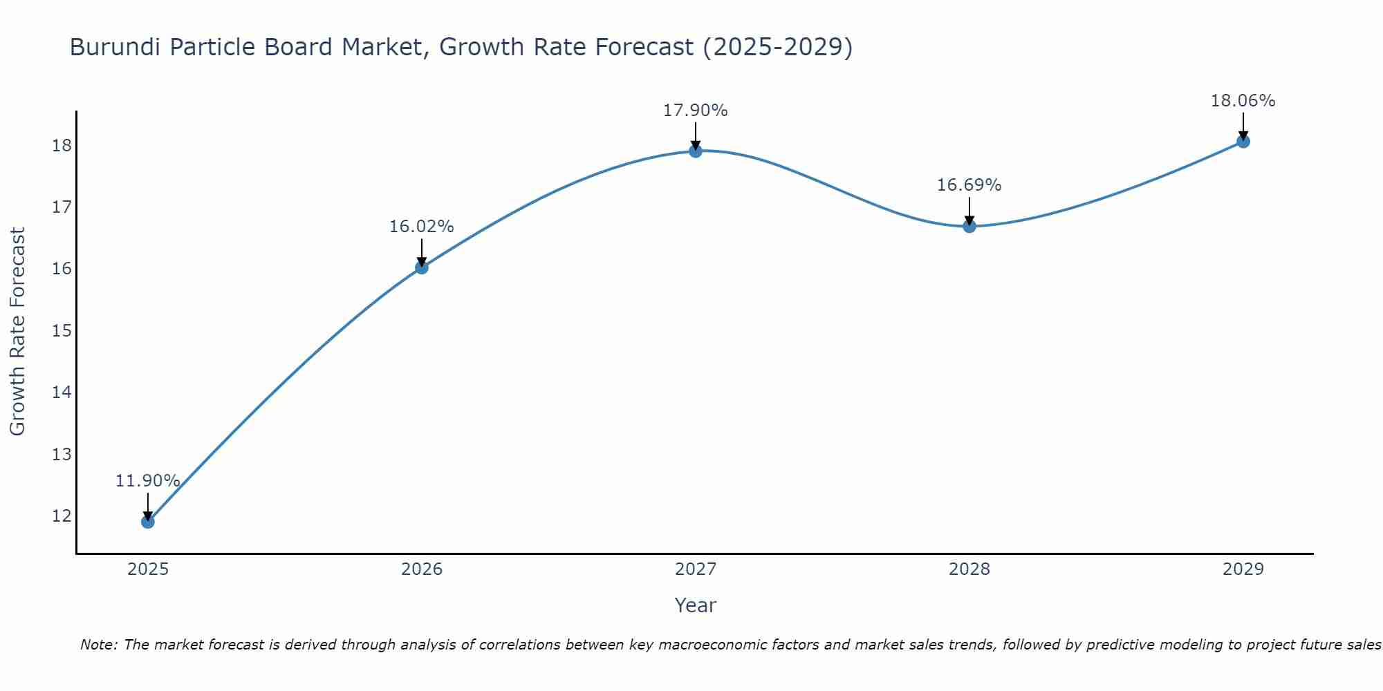 Burundi Particle Board Market Growth Rate