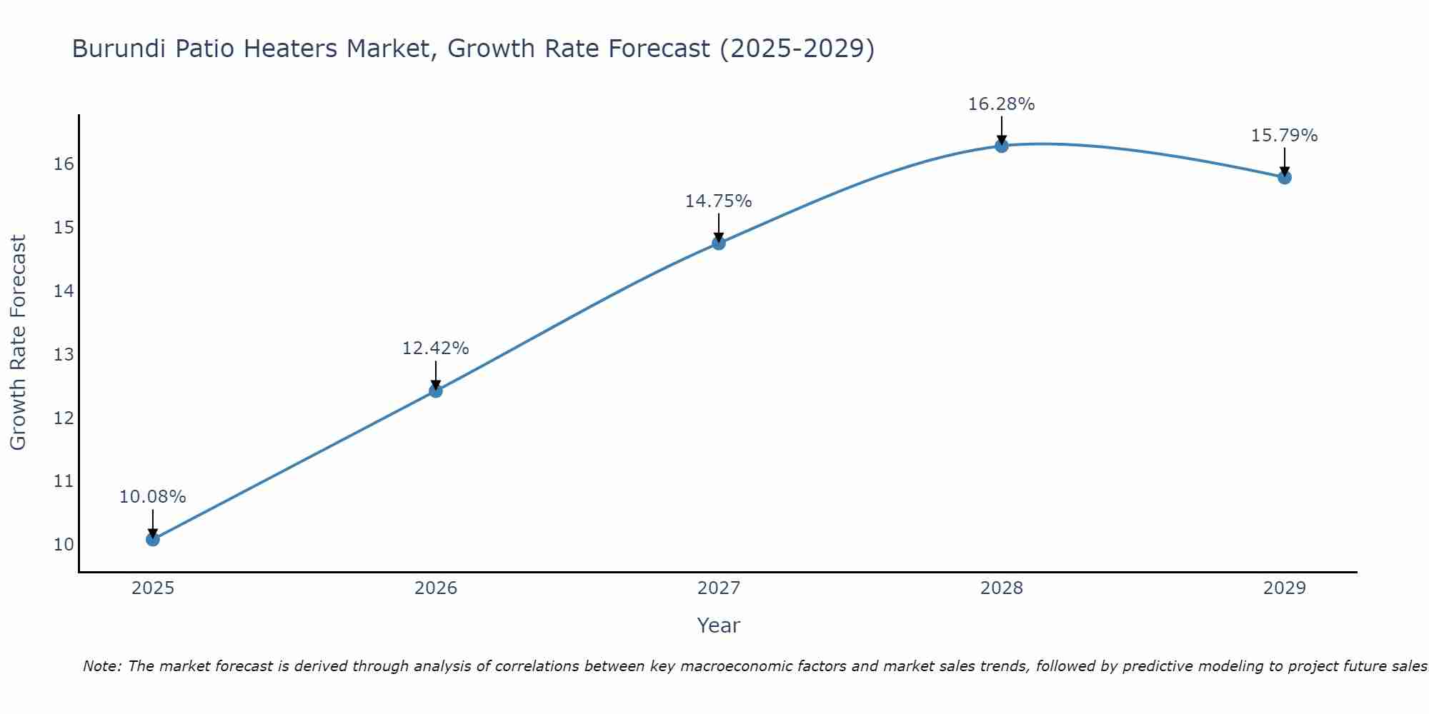 Burundi Patio Heaters Market Growth Rate