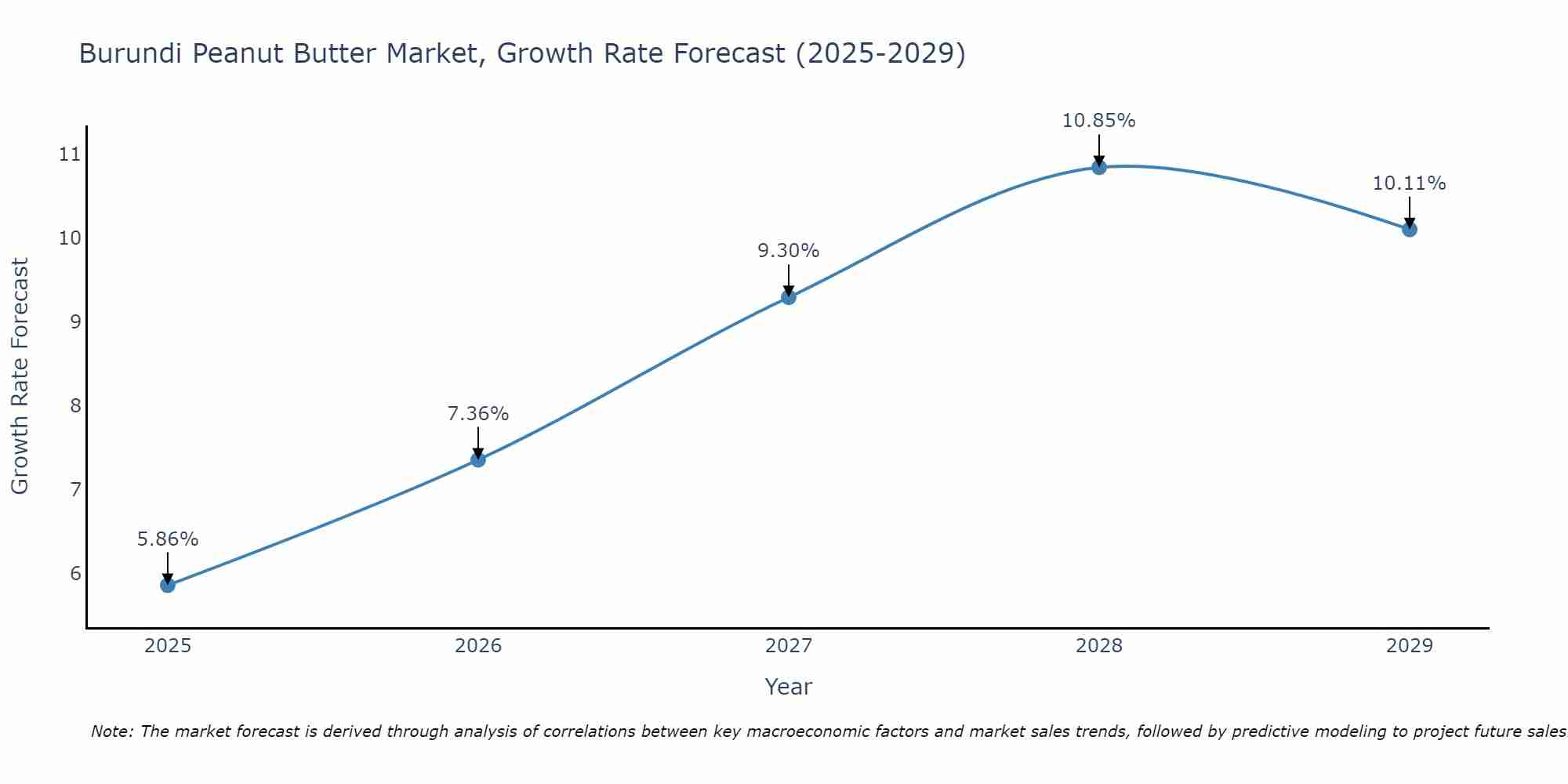 Burundi Peanut Butter Market Growth Rate