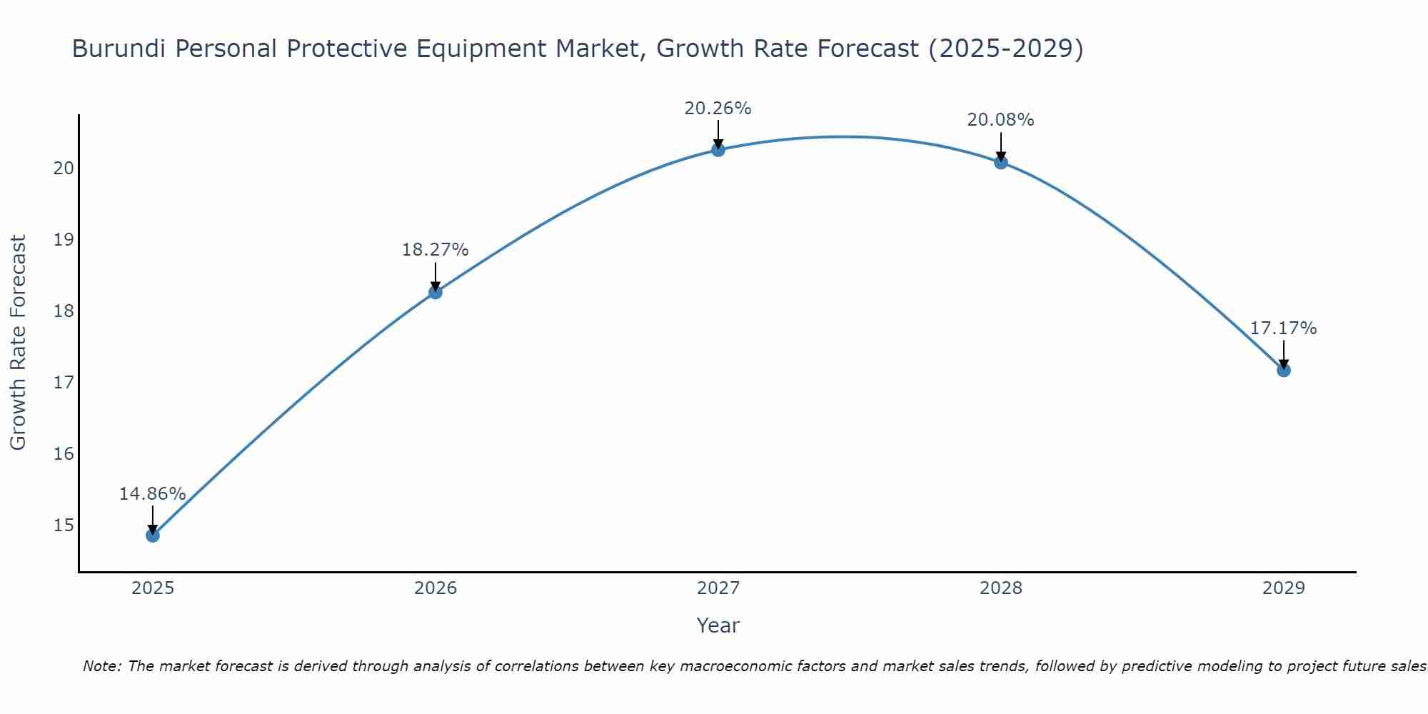 Burundi Personal Protective Equipment Market Growth Rate
