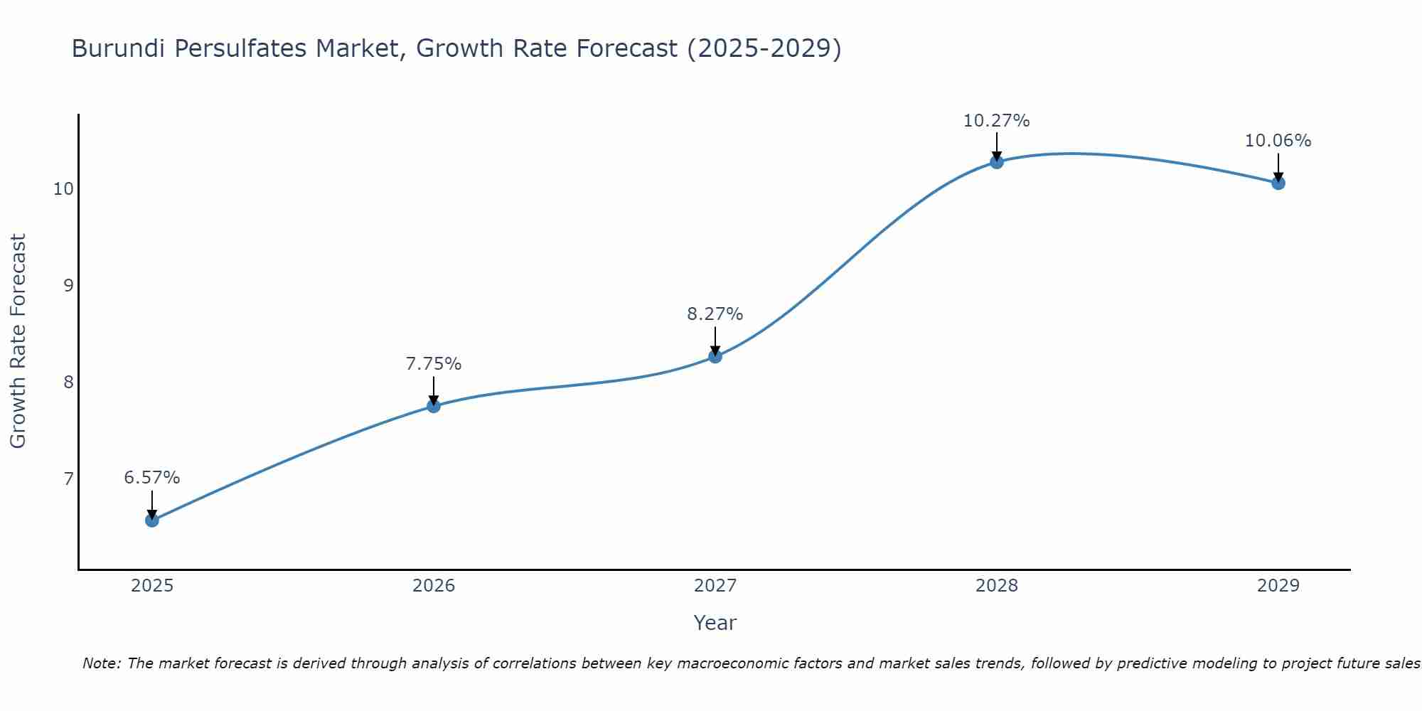 Burundi Persulfates Market Growth Rate