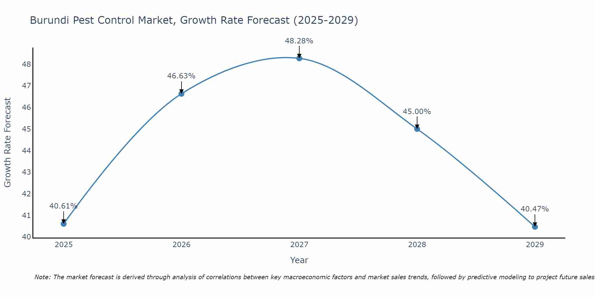 Burundi Pest Control Market Growth Rate