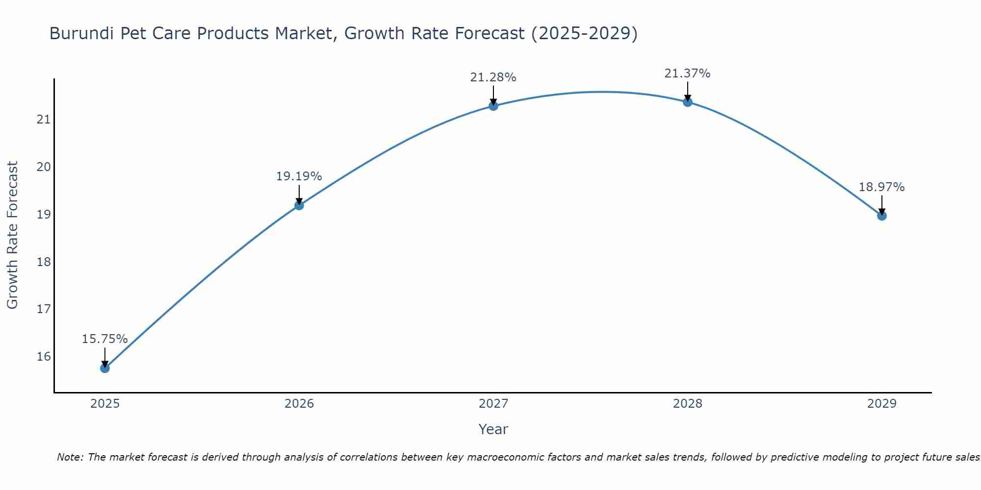 Burundi Pet Care Products Market Size Growth Rate