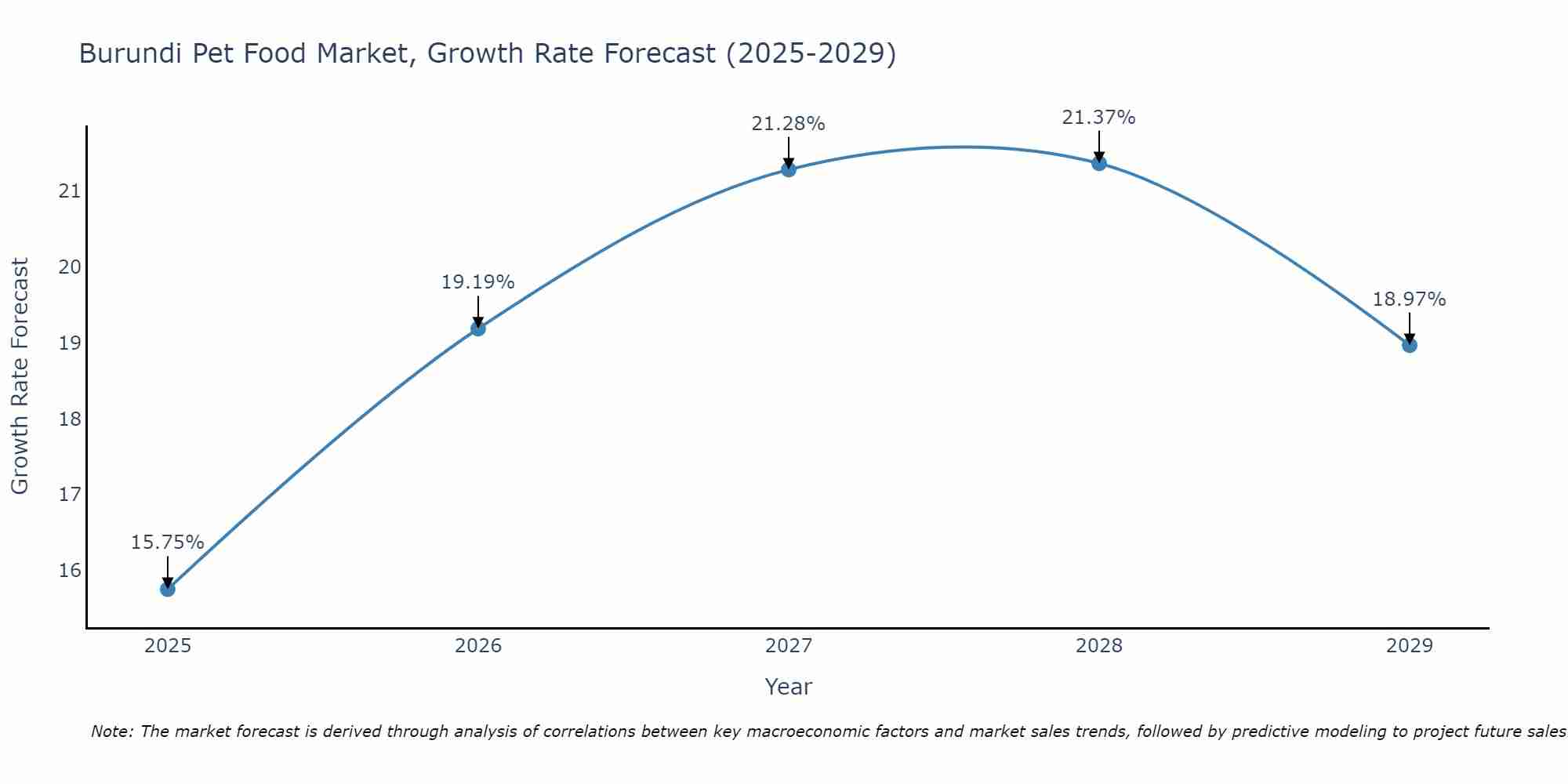 Burundi Pet Food Market Growth Rate