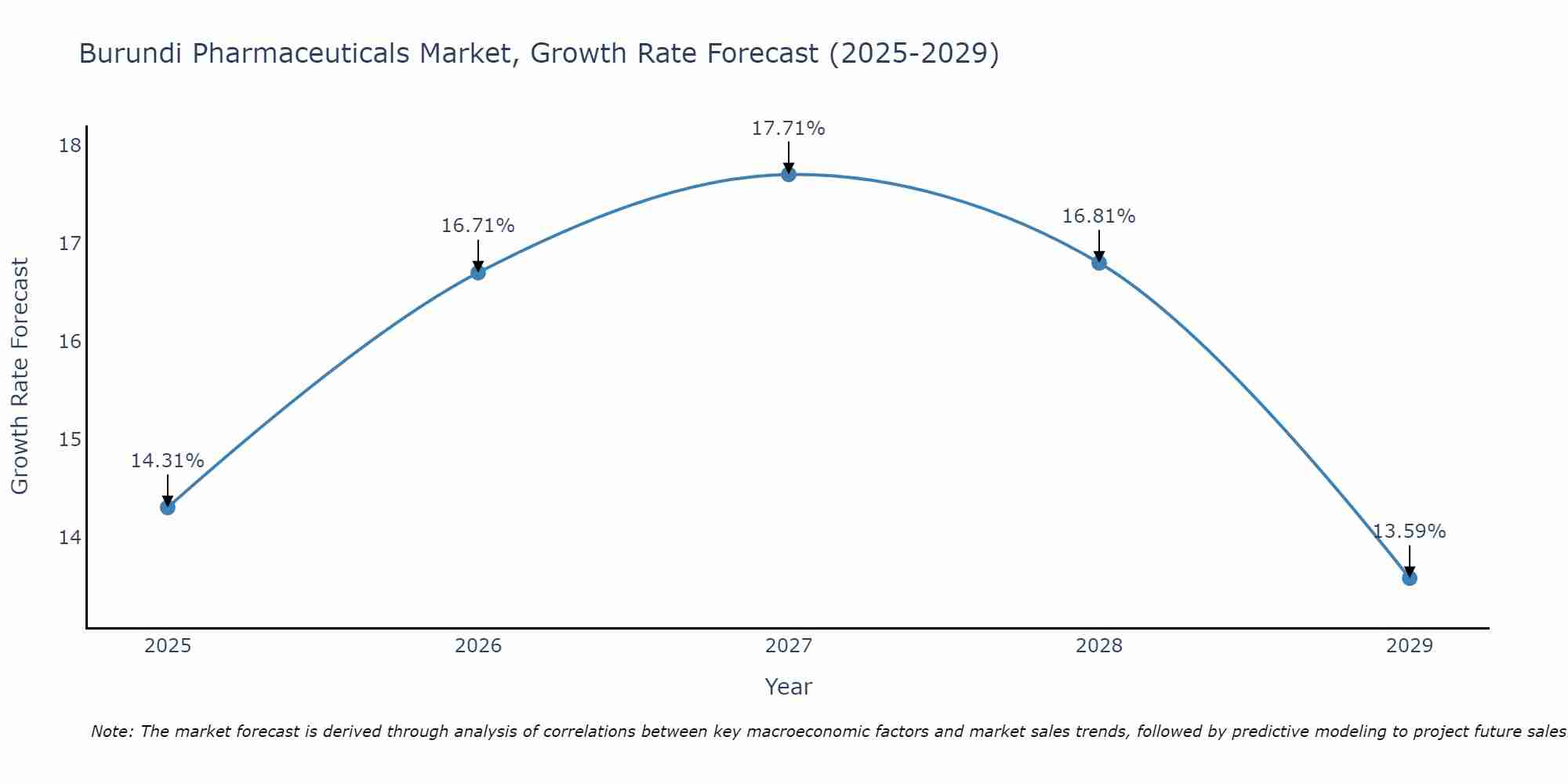 Burundi Pharmaceuticals Market Growth Rate