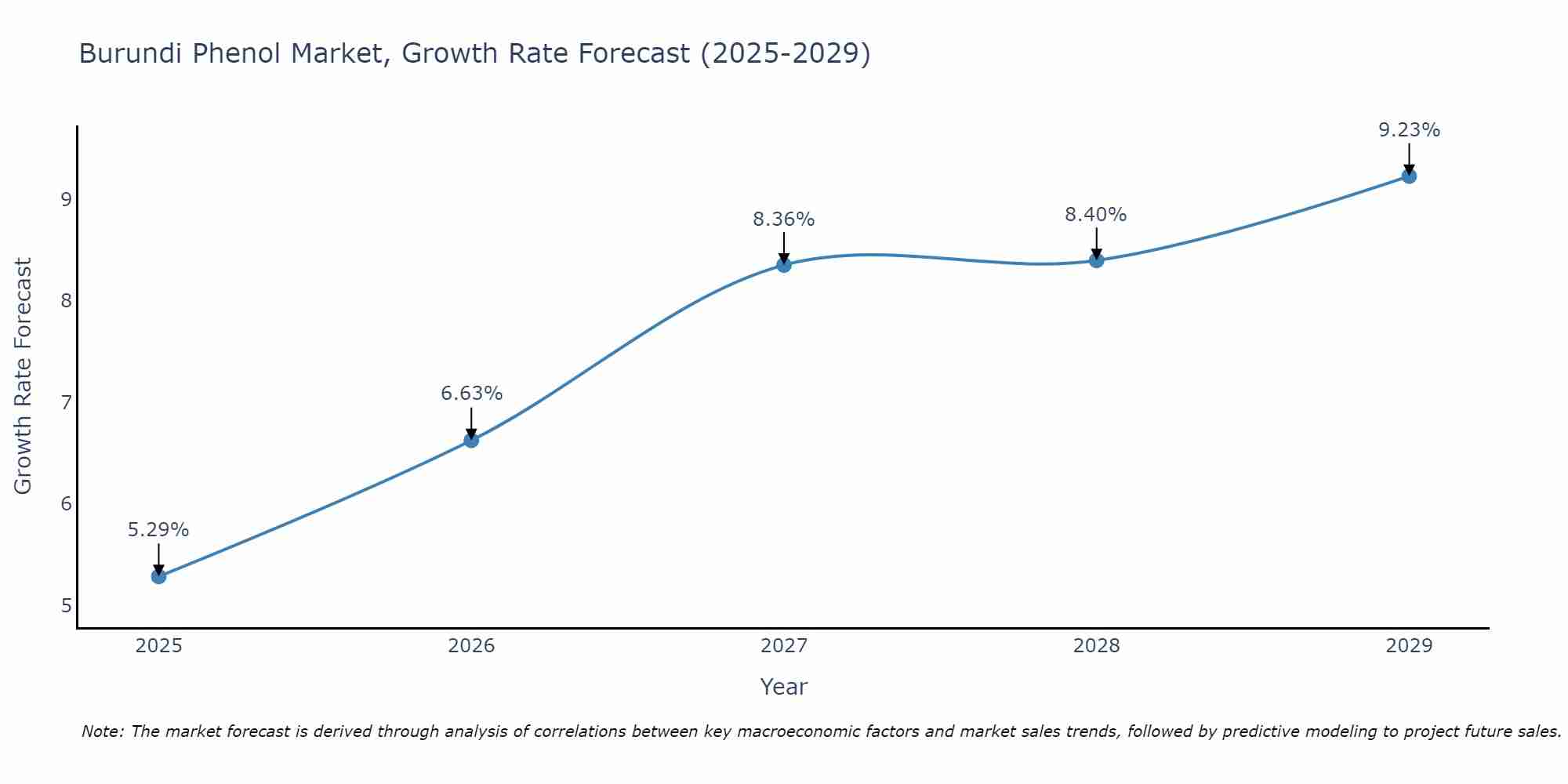 Burundi Phenol Market Growth Rate