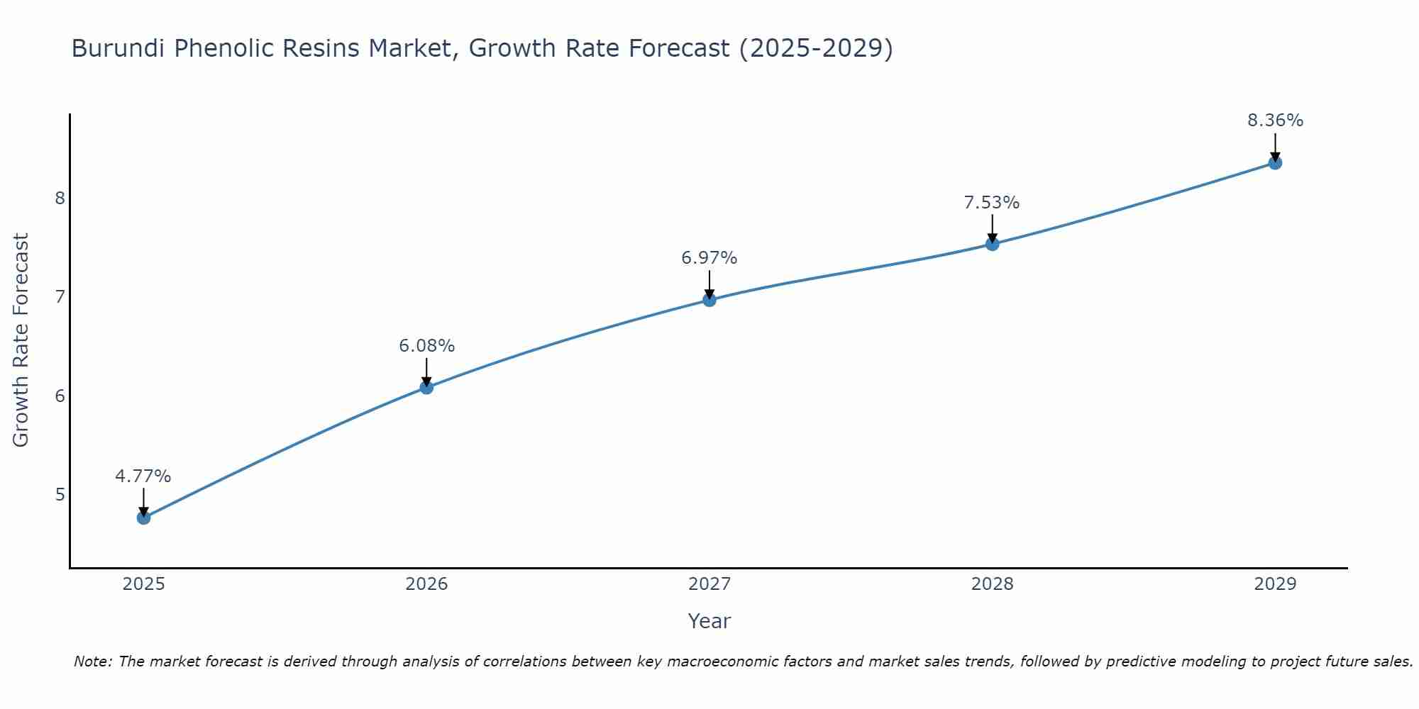 Burundi Phenolic Resins Market Growth Rate