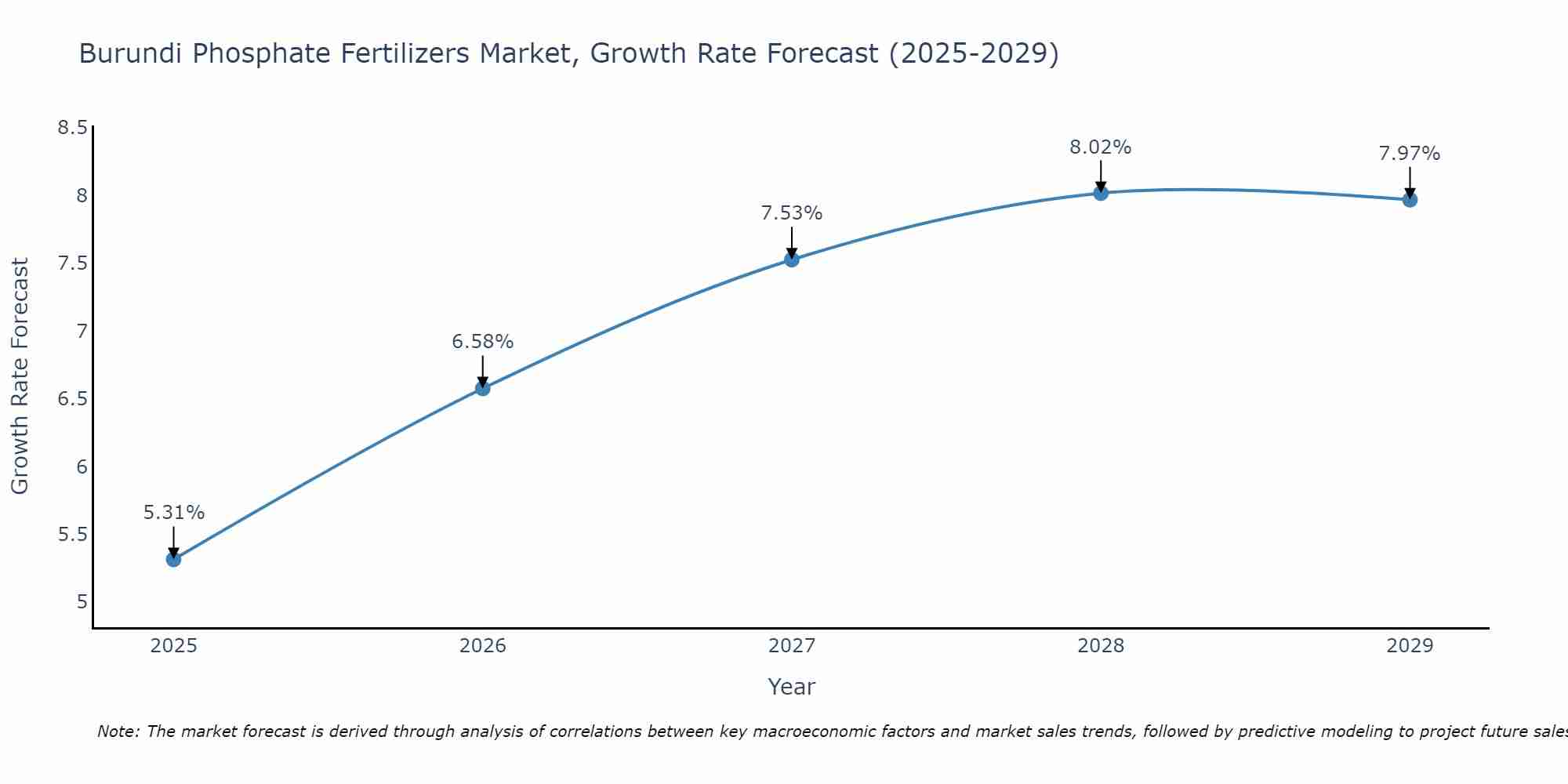 Burundi Phosphate Fertilizers Market Growth Rate