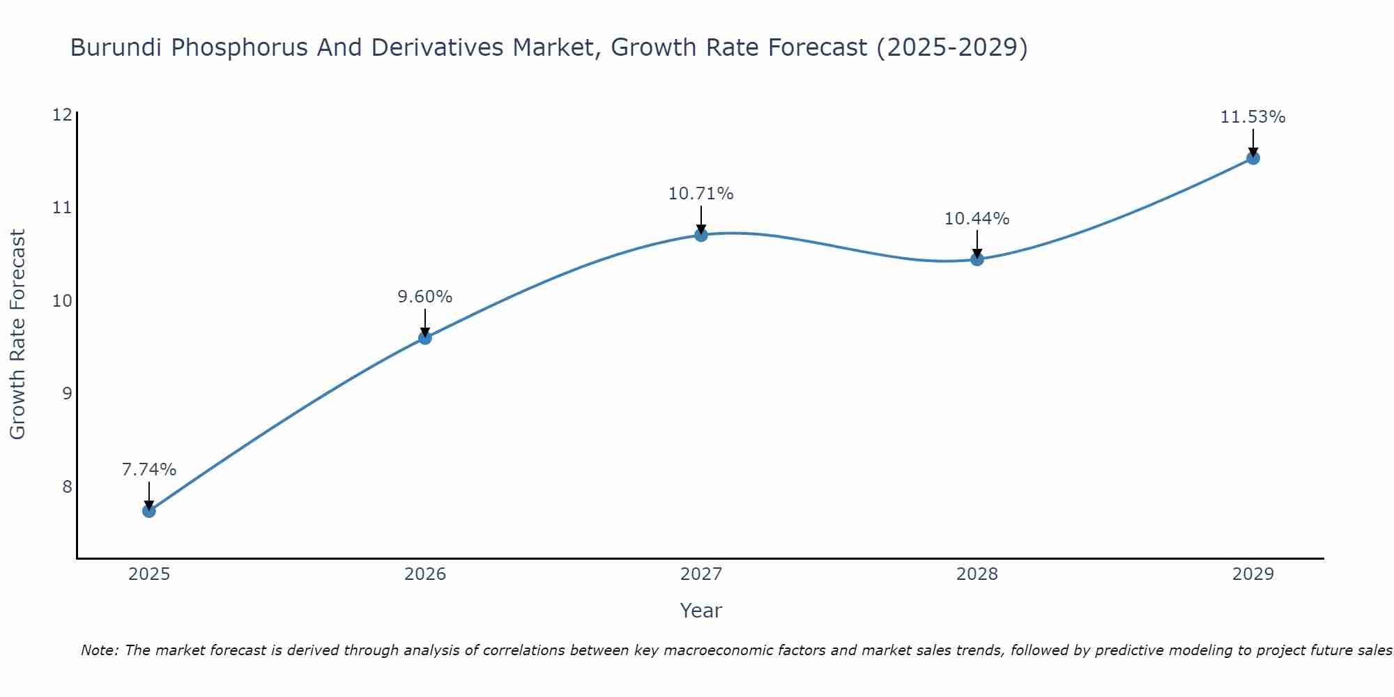 Burundi Phosphorus And Derivatives Market Growth Rate