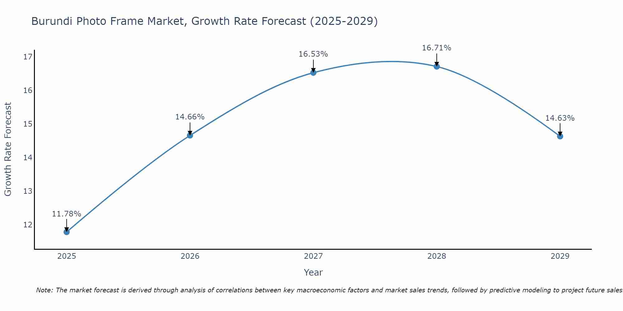 Burundi Photo Frame Market Growth Rate