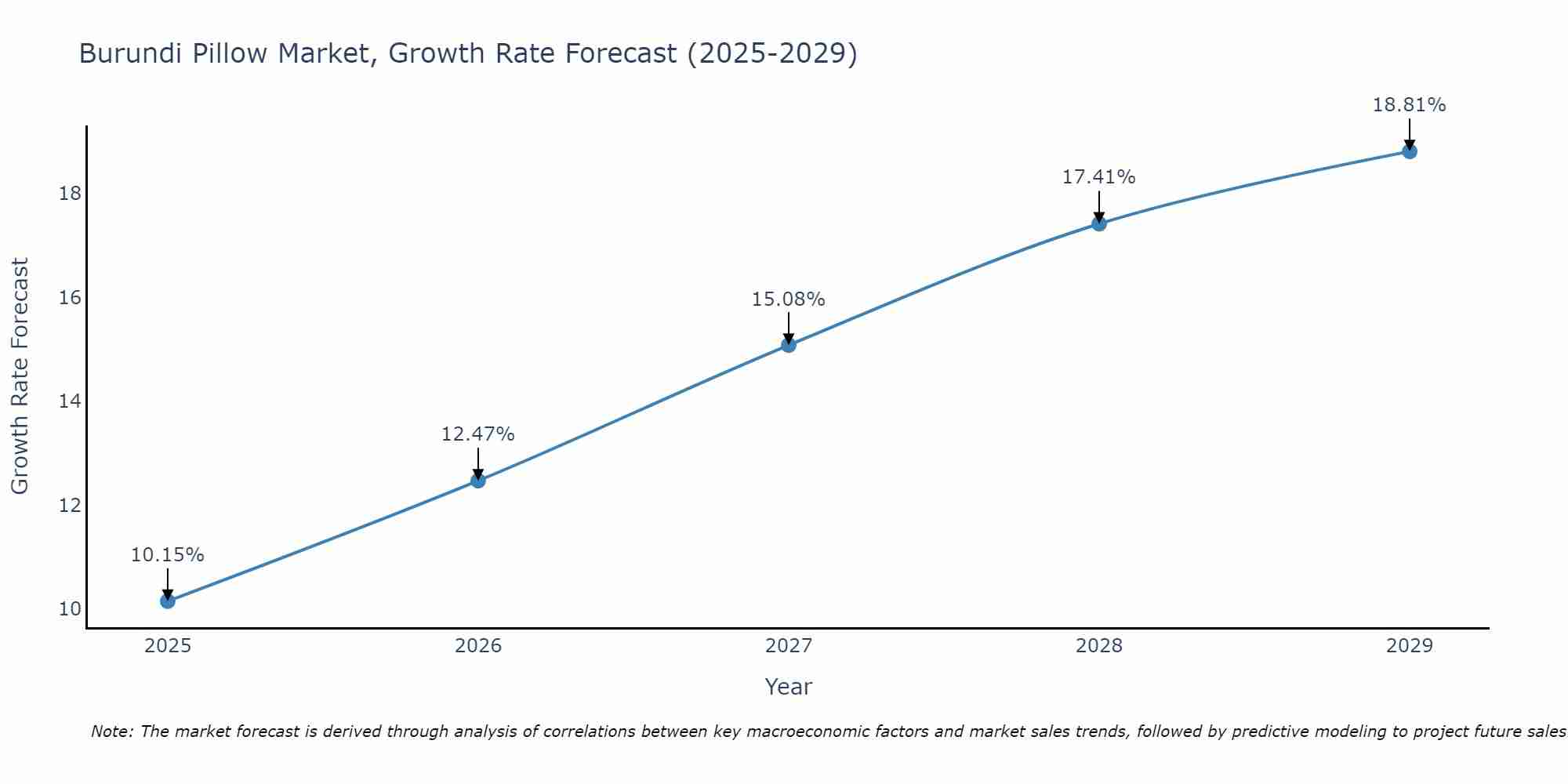 Burundi Pillow Market Size Growth Rate
